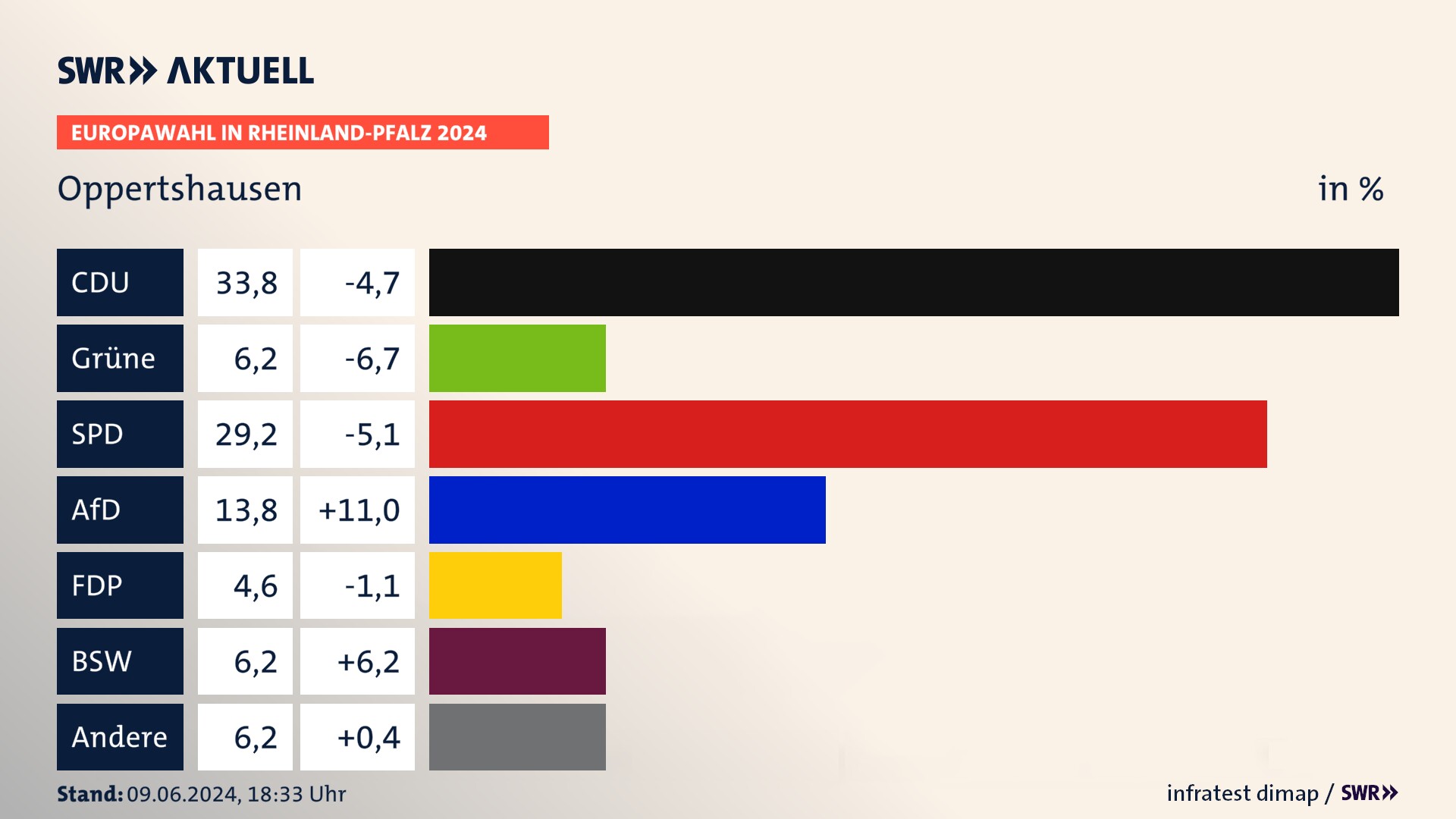 Europawahl 2024 Endergebnis Zweitstimme für Oppertshausen. In Oppertshausen erzielt die CDU 33,8 Prozent der gültigen  Stimmen. Die Grünen landen bei 6,2 Prozent. Die SPD erreicht 29,2 Prozent. Die AfD kommt auf 13,8 Prozent. Die FDP landet bei 4,6 Prozent. Die 2019 nicht angetretene Partei BSW bekommt 6,2 Prozent.