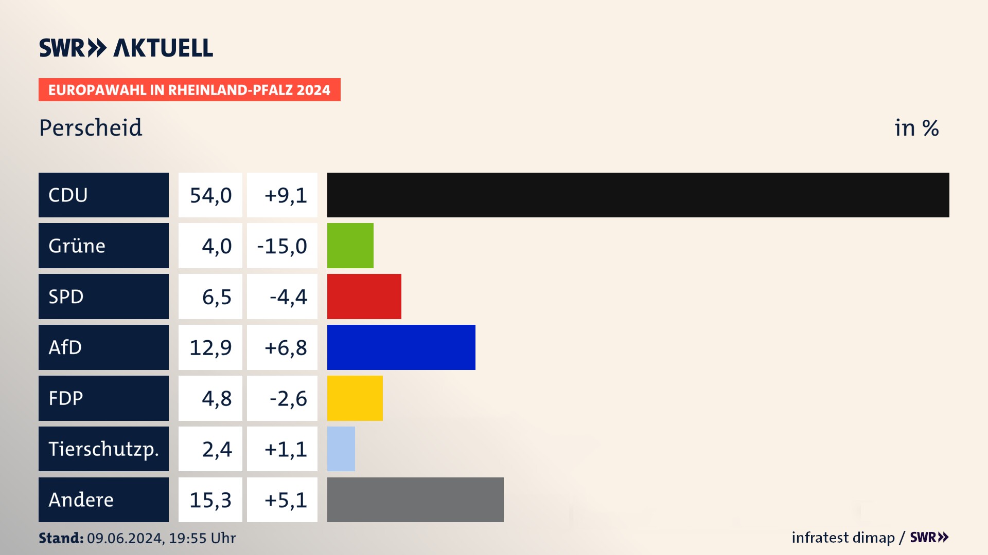 Europawahl 2024 Endergebnis Zweitstimme für Perscheid. In Perscheid erzielt die CDU 54,0 Prozent der gültigen  Stimmen. Die Grünen landen bei 4,0 Prozent. Die SPD erreicht 6,5 Prozent. Die AfD kommt auf 12,9 Prozent. Die FDP landet bei 4,8 Prozent. Die ÖDP erreicht 2,4 Prozent.