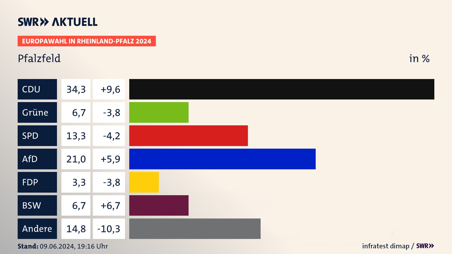 Europawahl 2024 Endergebnis Zweitstimme für Pfalzfeld. In Pfalzfeld erzielt die CDU 34,3 Prozent der gültigen  Stimmen. Die Grünen landen bei 6,7 Prozent. Die SPD erreicht 13,3 Prozent. Die AfD kommt auf 21,0 Prozent. Die Partei landet bei 3,3 Prozent. Die 2019 nicht angetretene Partei BSW bekommt 6,7 Prozent.