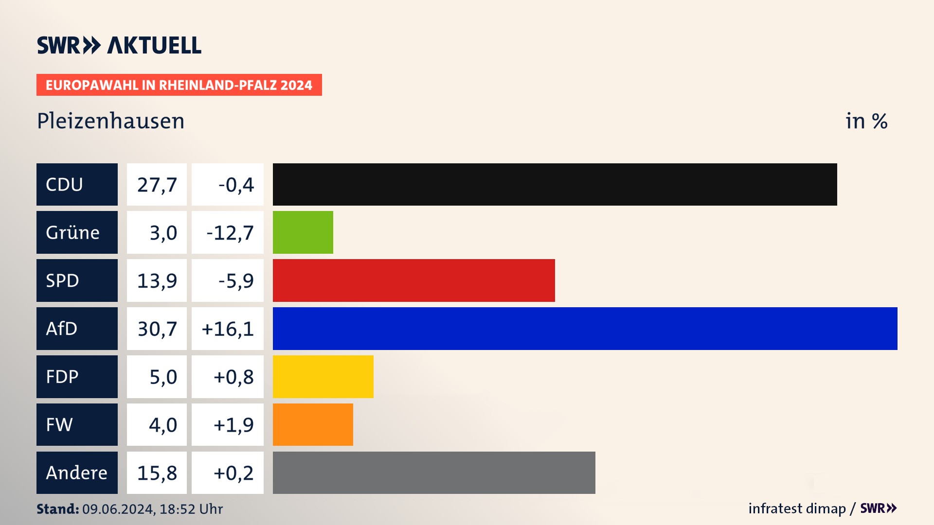 Europawahl 2024 Endergebnis Zweitstimme für Pleizenhausen. In Pleizenhausen erzielt die CDU 27,7 Prozent der gültigen  Stimmen. Die SPD landet bei 13,9 Prozent. Die AfD erreicht 30,7 Prozent. Die FDP kommt auf 5,0 Prozent. Die Freien Wähler landen bei 4,0 Prozent. Die 2019 nicht angetretene Partei BSW bekommt 3,0 Prozent.