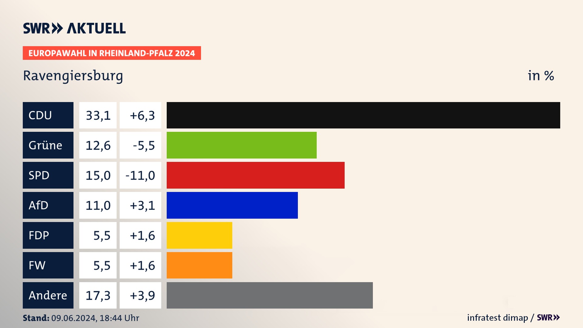 Europawahl 2024 Endergebnis Zweitstimme für Ravengiersburg. In Ravengiersburg erzielt die CDU 33,1 Prozent der gültigen  Stimmen. Die Grünen landen bei 12,6 Prozent. Die SPD erreicht 15,0 Prozent. Die AfD kommt auf 11,0 Prozent. Die FDP landet bei 5,5 Prozent. Die Freien Wähler erreichen 5,5 Prozent.