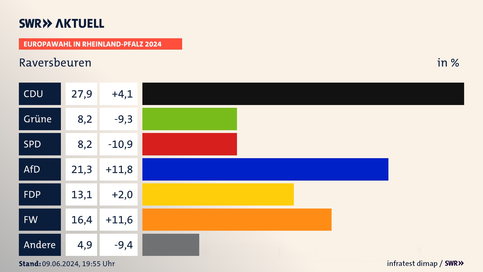 Europawahl 2024 Endergebnis Zweitstimme für Raversbeuren. In Raversbeuren erzielt die CDU 27,9 Prozent der gültigen  Stimmen. Die Grünen landen bei 8,2 Prozent. Die SPD erreicht 8,2 Prozent. Die AfD kommt auf 21,3 Prozent. Die FDP landet bei 13,1 Prozent. Die Freien Wähler erreichen 16,4 Prozent.