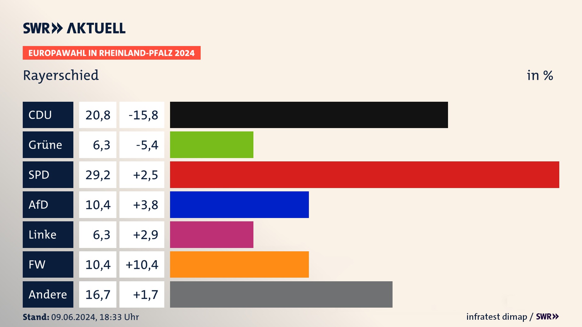 Europawahl 2024 Endergebnis Zweitstimme für Rayerschied. In Rayerschied erzielt die CDU 20,8 Prozent der gültigen  Stimmen. Die SPD landet bei 29,2 Prozent. Die AfD erreicht 10,4 Prozent. Die FDP kommt auf 6,2 Prozent. Die Freien Wähler landen bei 10,4 Prozent. Die 2019 nicht angetretene Partei BSW bekommt 6,2 Prozent.