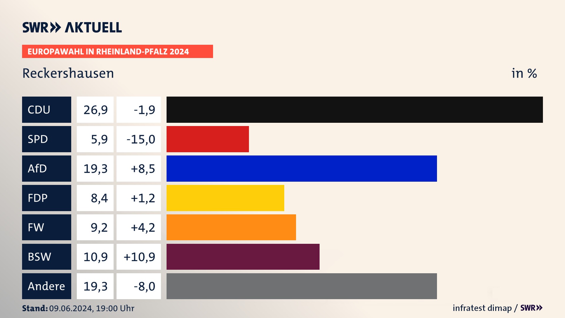 Europawahl 2024 Endergebnis Zweitstimme für Reckershausen. In Reckershausen erzielt die CDU 26,9 Prozent der gültigen  Stimmen. Die AfD landet bei 19,3 Prozent. Die FDP erreicht 8,4 Prozent. Die Freien Wähler kommen auf 9,2 Prozent. Die Tierschutzpartei landet bei 5,9 Prozent. Die 2019 nicht angetretene Partei BSW bekommt 10,9 Prozent.