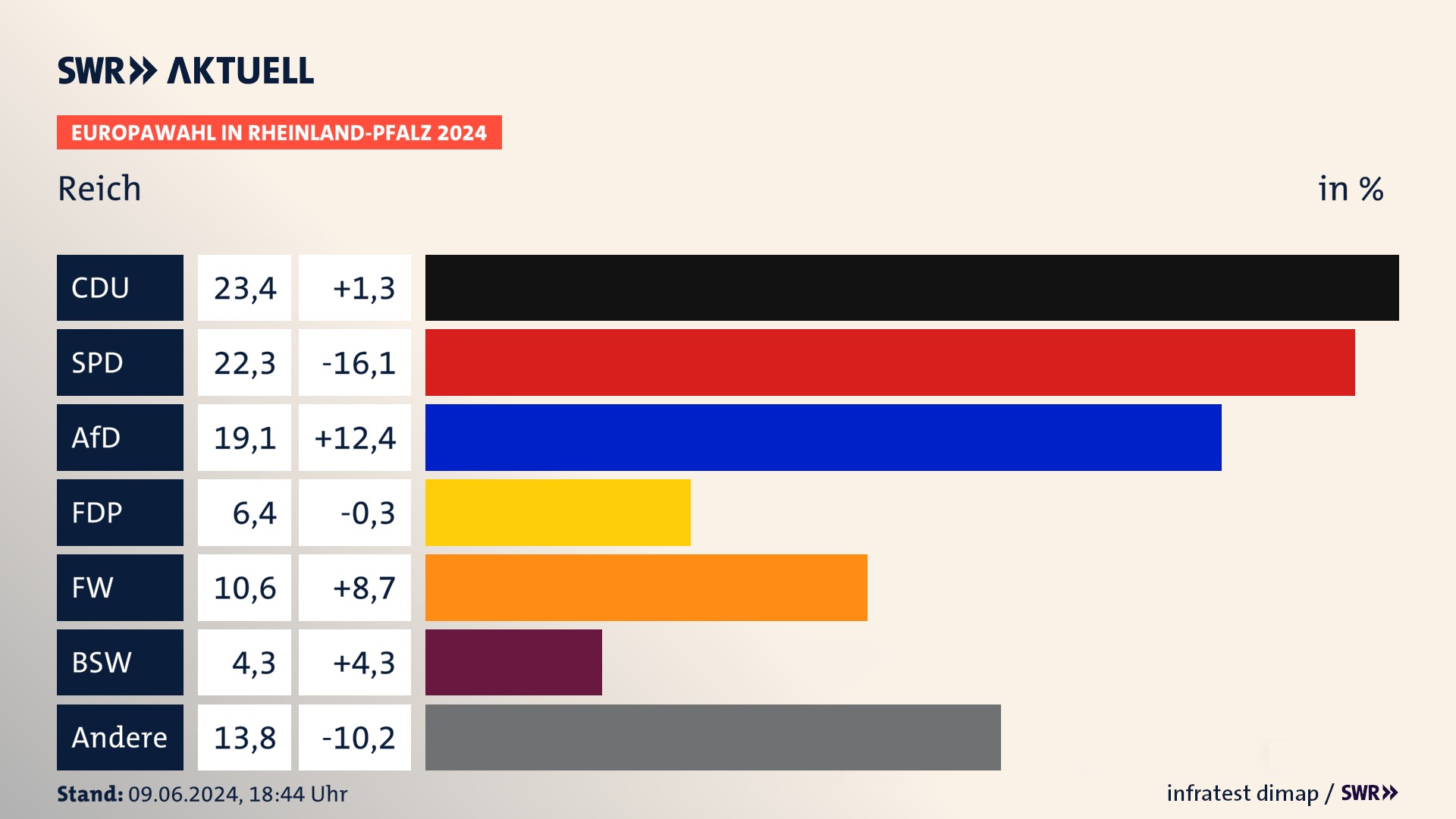 Europawahl 2024 Endergebnis Zweitstimme für Reich. In Reich erzielt die CDU 23,4 Prozent der gültigen  Stimmen. Die SPD landet bei 22,3 Prozent. Die AfD erreicht 19,1 Prozent. Die FDP kommt auf 6,4 Prozent. Die Freien Wähler landen bei 10,6 Prozent. Die 2019 nicht angetretene Partei BSW bekommt 4,3 Prozent.