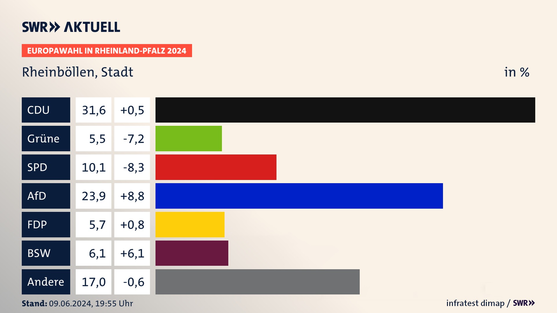 Europawahl 2024 Endergebnis Zweitstimme für Rheinböllen, Stadt. In Rheinböllen, Stadt erzielt die CDU 31,6 Prozent der gültigen  Stimmen. Die Grünen landen bei 5,5 Prozent. Die SPD erreicht 10,1 Prozent. Die AfD kommt auf 23,9 Prozent. Die FDP landet bei 5,7 Prozent. Die 2019 nicht angetretene Partei BSW bekommt 6,1 Prozent.