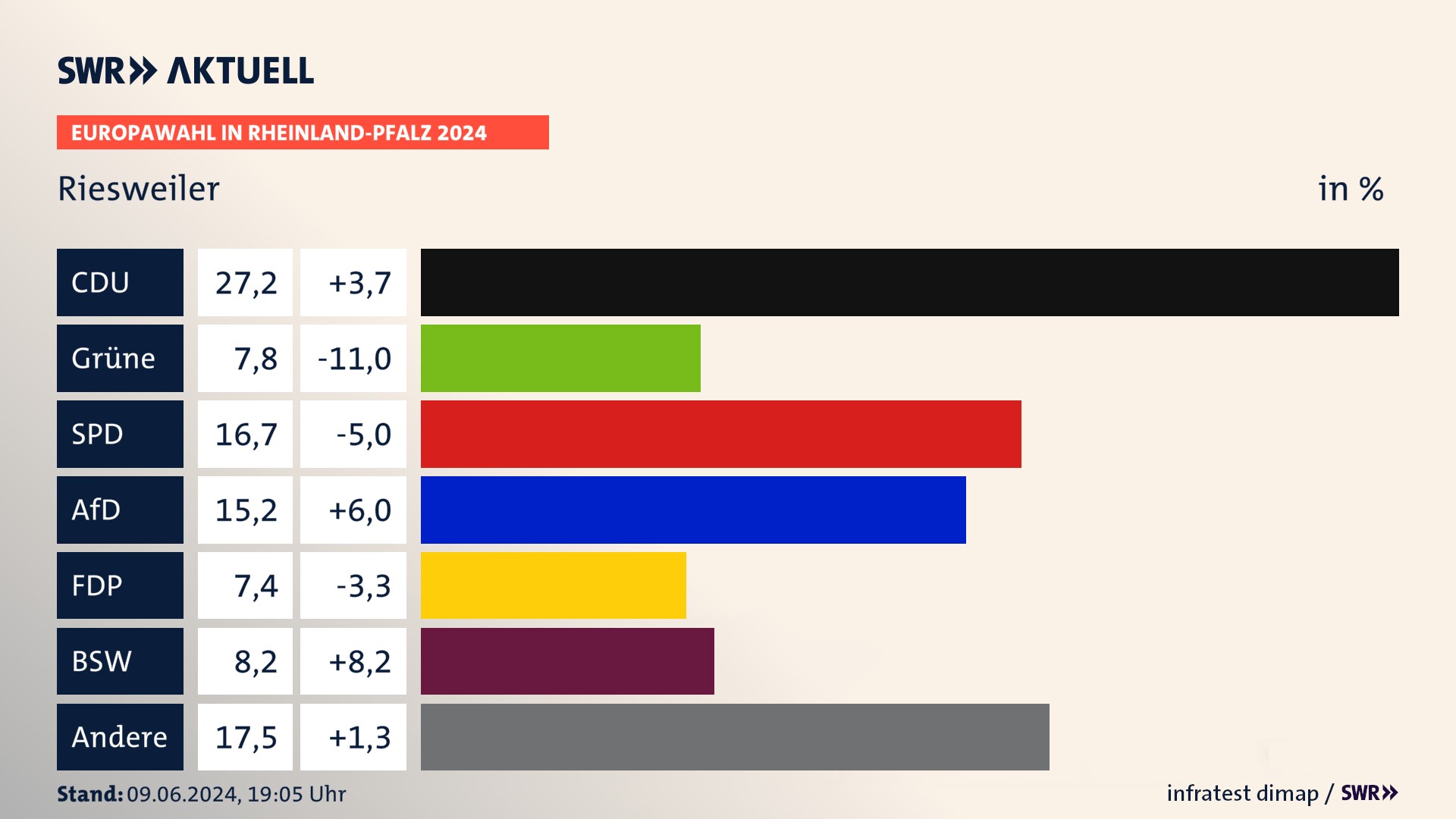 Europawahl 2024 Endergebnis Zweitstimme für Riesweiler. In Riesweiler erzielt die CDU 27,2 Prozent der gültigen  Stimmen. Die Grünen landen bei 7,8 Prozent. Die SPD erreicht 16,7 Prozent. Die AfD kommt auf 15,2 Prozent. Die FDP landet bei 7,4 Prozent. Die 2019 nicht angetretene Partei BSW bekommt 8,2 Prozent.