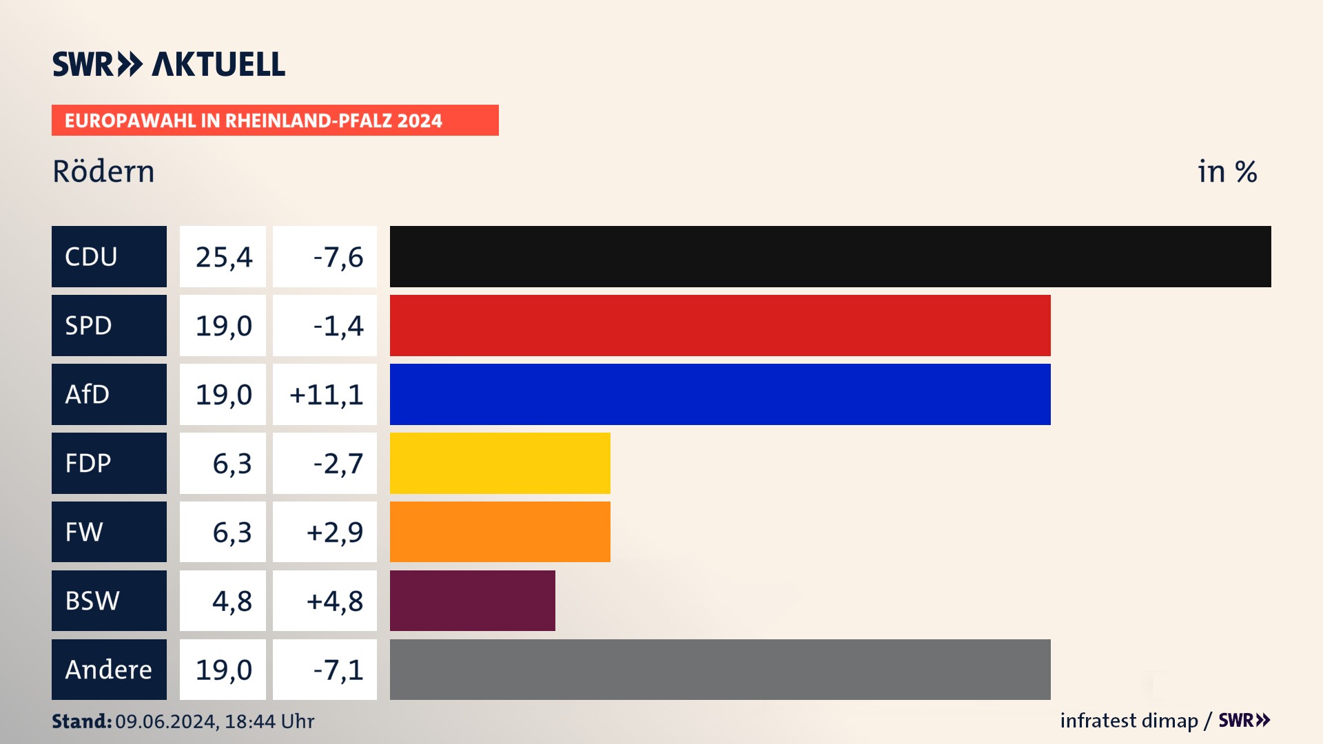 Europawahl 2024 Endergebnis Zweitstimme für Rödern. In Rödern erzielt die CDU 25,4 Prozent der gültigen  Stimmen. Die SPD landet bei 19,0 Prozent. Die AfD erreicht 19,0 Prozent. Die FDP kommt auf 6,3 Prozent. Die Freien Wähler landen bei 6,3 Prozent. Die 2019 nicht angetretene Partei BSW bekommt 4,8 Prozent.