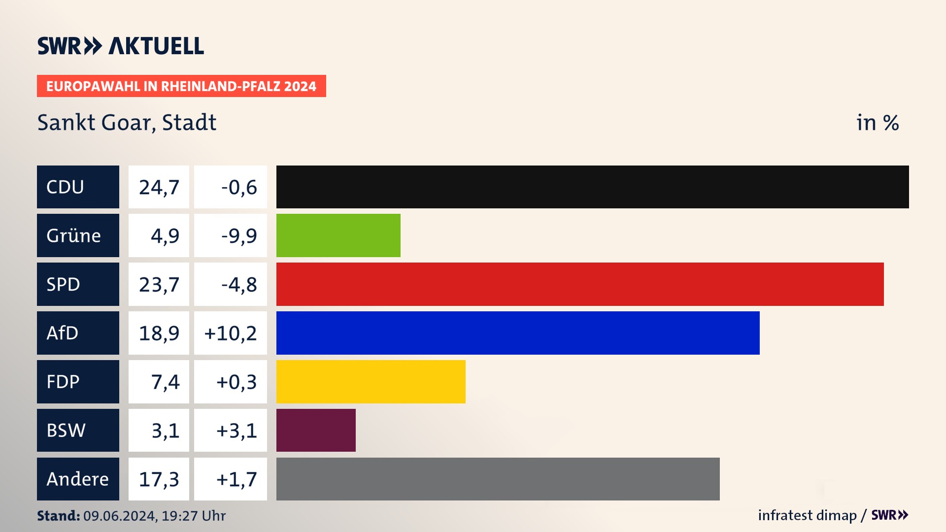 Europawahl 2024 Endergebnis Zweitstimme für Sankt Goar, Stadt. In Sankt Goar, Stadt erzielt die CDU 24,7 Prozent der gültigen  Stimmen. Die Grünen landen bei 4,9 Prozent. Die SPD erreicht 23,7 Prozent. Die AfD kommt auf 18,9 Prozent. Die FDP landet bei 7,4 Prozent. Die 2019 nicht angetretene Partei BSW bekommt 3,1 Prozent.