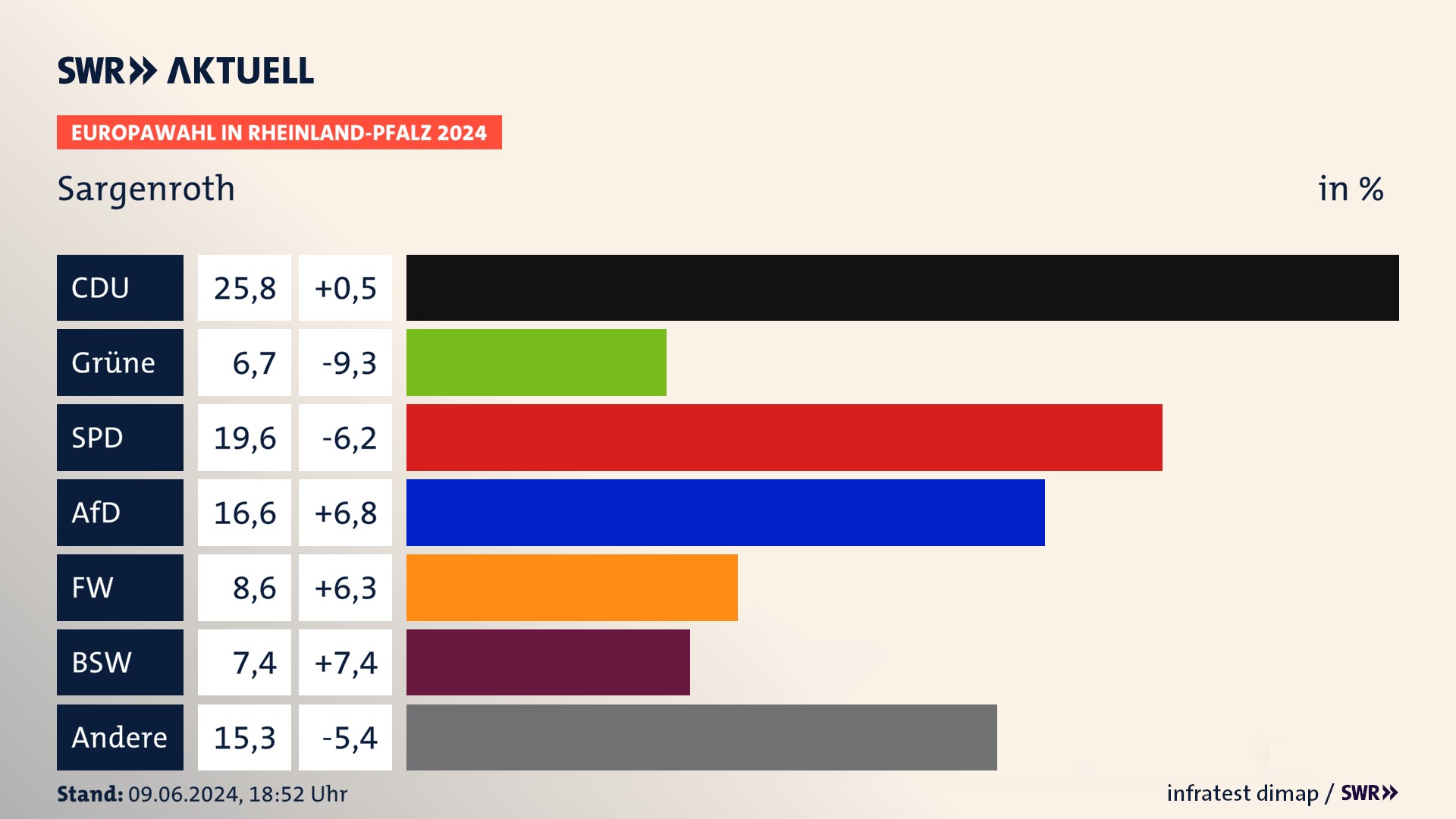 Europawahl 2024 Endergebnis Zweitstimme für Sargenroth. In Sargenroth erzielt die CDU 25,8 Prozent der gültigen  Stimmen. Die Grünen landen bei 6,7 Prozent. Die SPD erreicht 19,6 Prozent. Die AfD kommt auf 16,6 Prozent. Die Freien Wähler landen bei 8,6 Prozent. Die 2019 nicht angetretene Partei BSW bekommt 7,4 Prozent.