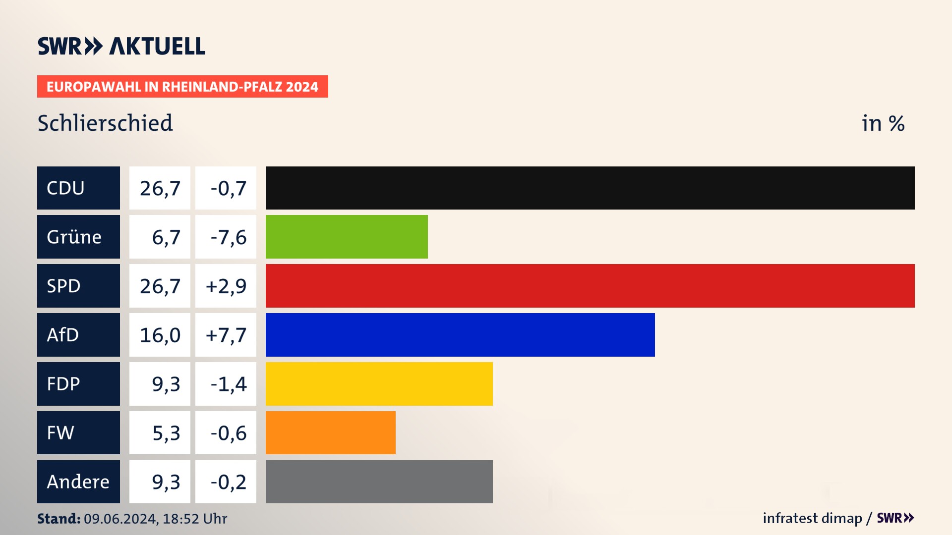 Europawahl 2024 Endergebnis Zweitstimme für Schlierschied. In Schlierschied erzielt die CDU 26,7 Prozent der gültigen  Stimmen. Die Grünen landen bei 6,7 Prozent. Die SPD erreicht 26,7 Prozent. Die AfD kommt auf 16,0 Prozent. Die FDP landet bei 9,3 Prozent. Die Freien Wähler erreichen 5,3 Prozent.