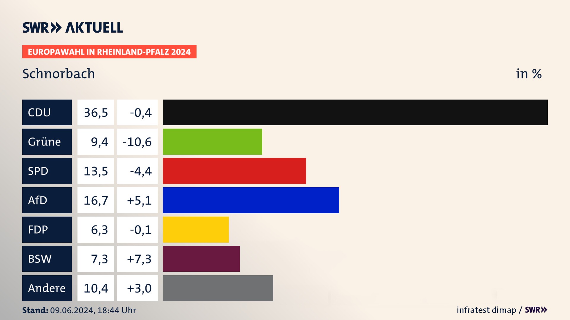 Europawahl 2024 Endergebnis Zweitstimme für Schnorbach. In Schnorbach erzielt die CDU 36,5 Prozent der gültigen  Stimmen. Die Grünen landen bei 9,4 Prozent. Die SPD erreicht 13,5 Prozent. Die AfD kommt auf 16,7 Prozent. Die FDP landet bei 6,2 Prozent. Die 2019 nicht angetretene Partei BSW bekommt 7,3 Prozent.