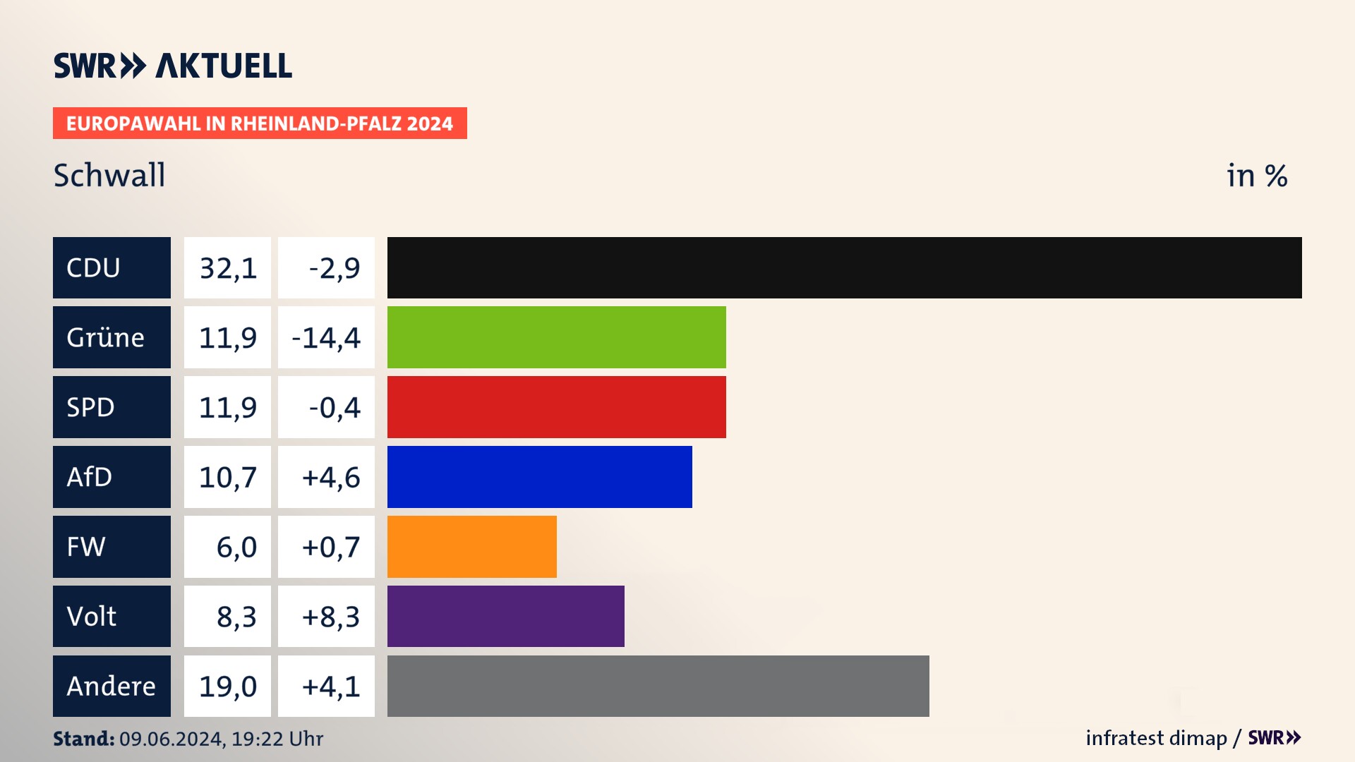 Europawahl 2024 Endergebnis Zweitstimme für Schwall. In Schwall erzielt die CDU 32,1 Prozent der gültigen  Stimmen. Die Grünen landen bei 11,9 Prozent. Die SPD erreicht 11,9 Prozent. Die AfD kommt auf 10,7 Prozent. Die Freien Wähler landen bei 6,0 Prozent. Die Partei Volt erreicht 8,3 Prozent.