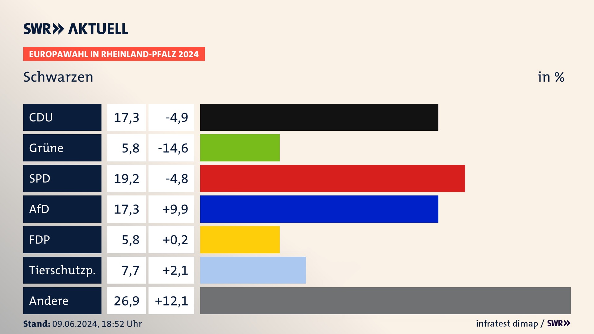 Europawahl 2024 Endergebnis Zweitstimme für Schwarzen. In Schwarzen erzielt die CDU 17,3 Prozent der gültigen  Stimmen. Die SPD landet bei 19,2 Prozent. Die AfD erreicht 17,3 Prozent. Die FDP kommt auf 5,8 Prozent. Die Freien Wähler landen bei 5,8 Prozent. Die Tierschutzpartei erreicht 7,7 Prozent.