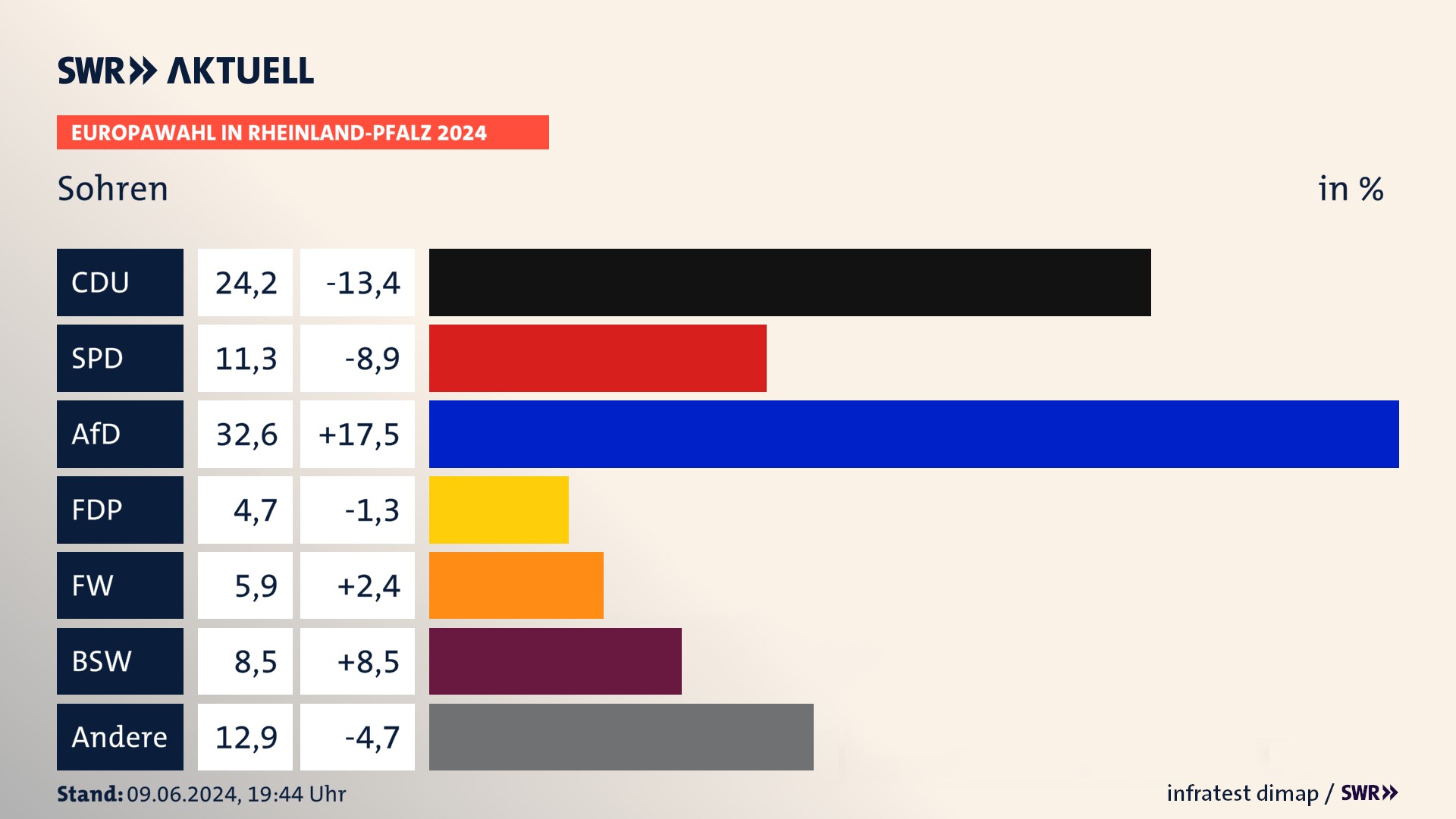 Europawahl 2024 Endergebnis Zweitstimme für Sohren. In Sohren erzielt die CDU 24,2 Prozent der gültigen  Stimmen. Die SPD landet bei 11,3 Prozent. Die AfD erreicht 32,6 Prozent. Die FDP kommt auf 4,7 Prozent. Die Freien Wähler landen bei 5,9 Prozent. Die 2019 nicht angetretene Partei BSW bekommt 8,5 Prozent.