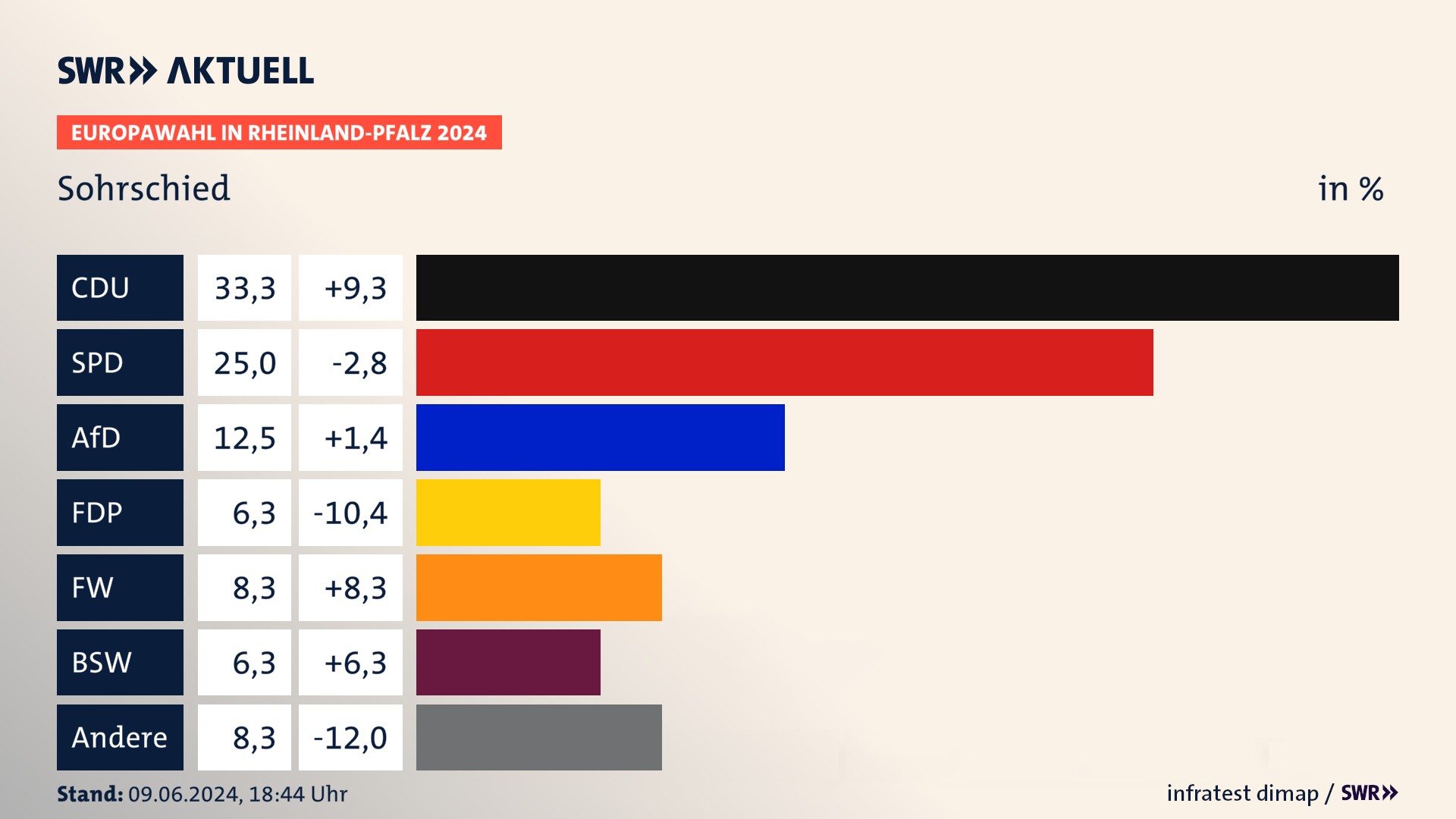 Europawahl 2024 Endergebnis Zweitstimme für Sohrschied. In Sohrschied erzielt die CDU 33,3 Prozent der gültigen  Stimmen. Die SPD landet bei 25,0 Prozent. Die AfD erreicht 12,5 Prozent. Die FDP kommt auf 6,2 Prozent. Die Freien Wähler landen bei 8,3 Prozent. Die 2019 nicht angetretene Partei BSW bekommt 6,2 Prozent.