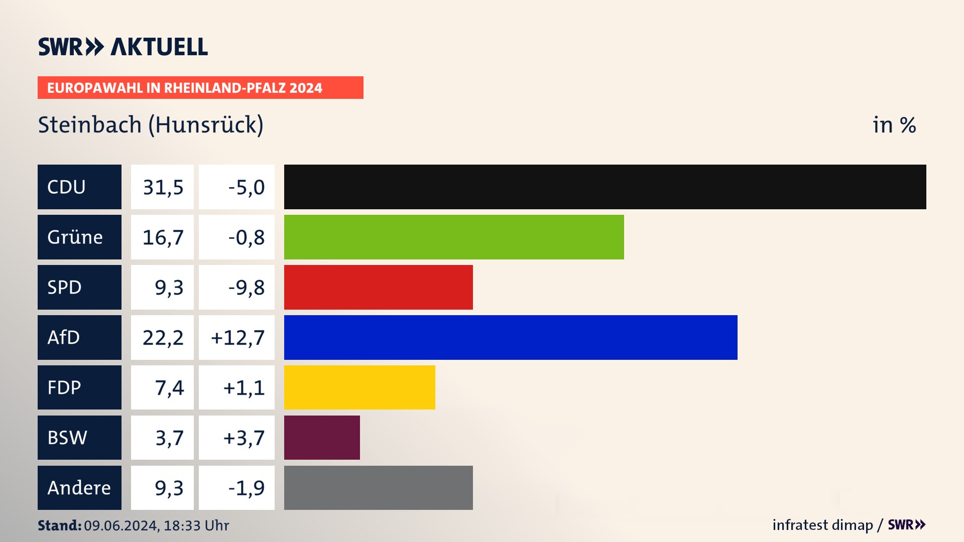 Europawahl 2024 Endergebnis Zweitstimme für Steinbach (Hunsrück). In Steinbach (Hunsrück) erzielt die CDU 31,5 Prozent der gültigen  Stimmen. Die Grünen landen bei 16,7 Prozent. Die SPD erreicht 9,3 Prozent. Die AfD kommt auf 22,2 Prozent. Die FDP landet bei 7,4 Prozent. Die 2019 nicht angetretene Partei BSW bekommt 3,7 Prozent.