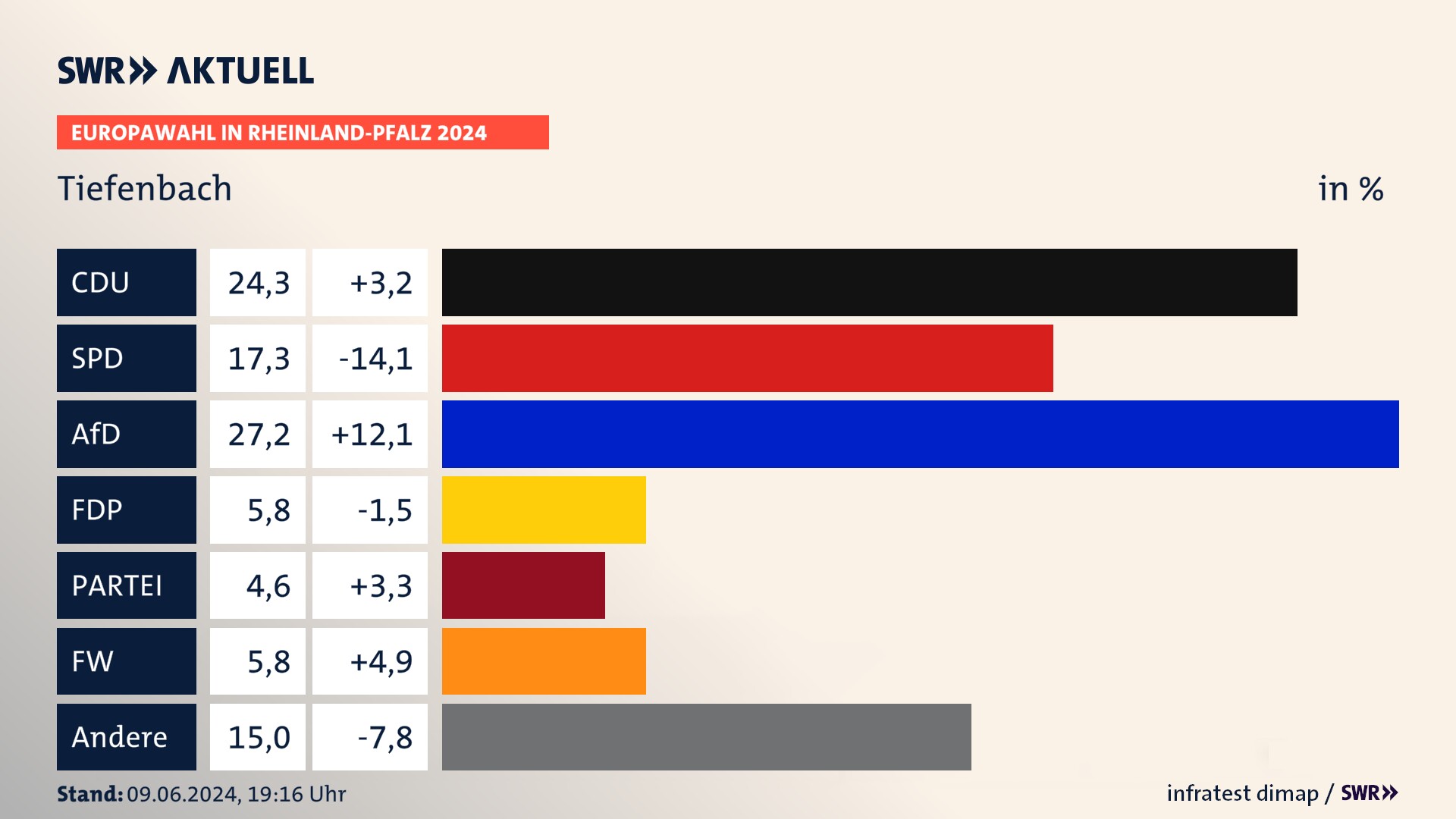 Europawahl 2024 Endergebnis Zweitstimme für Tiefenbach. In Tiefenbach erzielt die CDU 24,3 Prozent der gültigen  Stimmen. Die SPD landet bei 17,3 Prozent. Die AfD erreicht 27,2 Prozent. Die FDP kommt auf 5,8 Prozent. Die Partei landet bei 4,6 Prozent. Die Freien Wähler erreichen 5,8 Prozent.