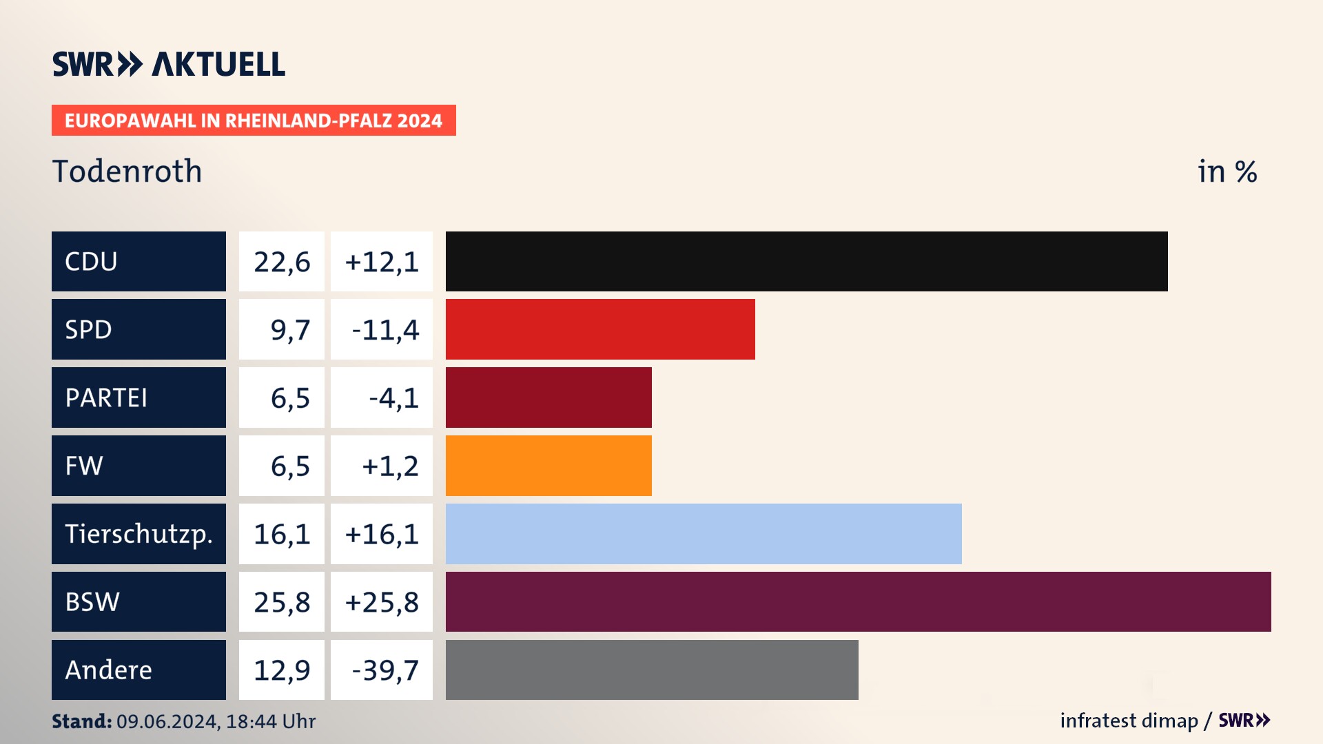 Europawahl 2024 Endergebnis Zweitstimme für Todenroth. In Todenroth erzielt die CDU 22,6 Prozent der gültigen  Stimmen. Die SPD landet bei 9,7 Prozent. Die Partei erreicht 6,5 Prozent. Die Freien Wähler kommen auf 6,5 Prozent. Die Tierschutzpartei landet bei 16,1 Prozent. Die 2019 nicht angetretene Partei BSW bekommt 25,8 Prozent.