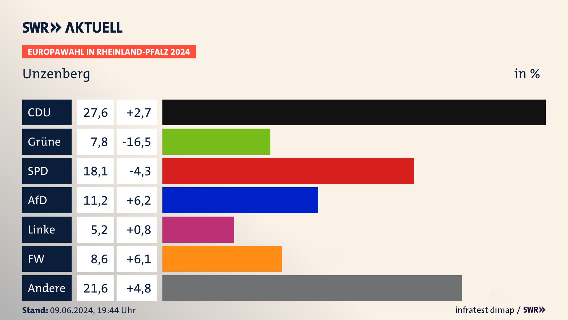 Europawahl 2024 Endergebnis Zweitstimme für Unzenberg. In Unzenberg erzielt die CDU 27,6 Prozent der gültigen  Stimmen. Die Grünen landen bei 7,8 Prozent. Die SPD erreicht 18,1 Prozent. Die AfD kommt auf 11,2 Prozent. Die Partei landet bei 5,2 Prozent. Die Freien Wähler erreichen 8,6 Prozent.