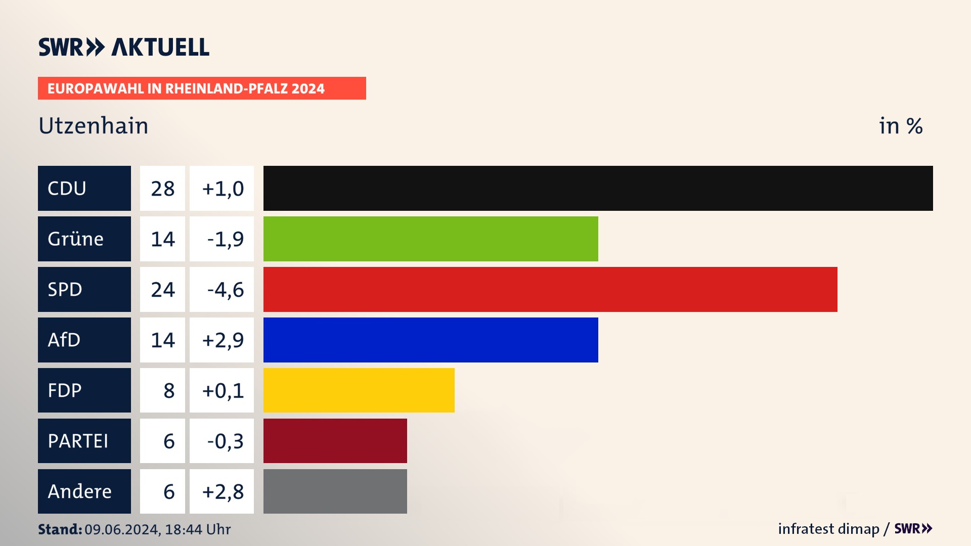 Europawahl 2024 Endergebnis Zweitstimme für Utzenhain. In Utzenhain erzielt die CDU 28,0 Prozent der gültigen  Stimmen. Die Grünen landen bei 14,0 Prozent. Die SPD erreicht 24,0 Prozent. Die AfD kommt auf 14,0 Prozent. Die FDP landet bei 8,0 Prozent. Die Partei Volt erreicht 6,0 Prozent.