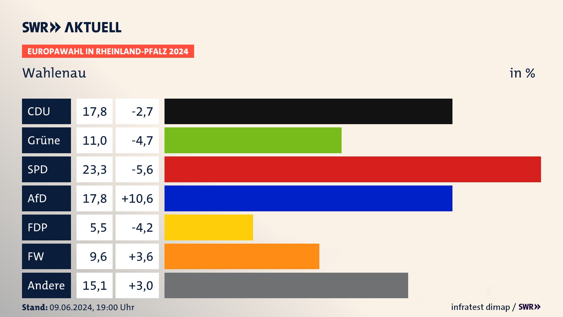 Europawahl 2024 Endergebnis Zweitstimme für Wahlenau. In Wahlenau erzielt die CDU 17,8 Prozent der gültigen  Stimmen. Die Grünen landen bei 11,0 Prozent. Die SPD erreicht 23,3 Prozent. Die AfD kommt auf 17,8 Prozent. Die FDP landet bei 5,5 Prozent. Die Freien Wähler erreichen 9,6 Prozent.