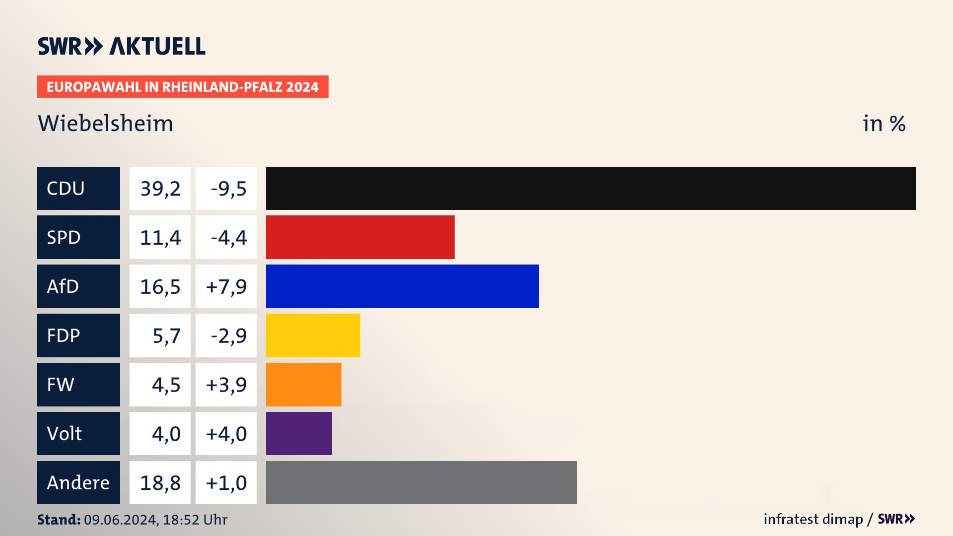 Europawahl 2024 Endergebnis Zweitstimme für Wiebelsheim. In Wiebelsheim erzielt die CDU 39,2 Prozent der gültigen  Stimmen. Die SPD landet bei 11,4 Prozent. Die AfD erreicht 16,5 Prozent. Die FDP kommt auf 5,7 Prozent. Die Freien Wähler landen bei 4,5 Prozent. Die Partei Volt erreicht 4,0 Prozent.