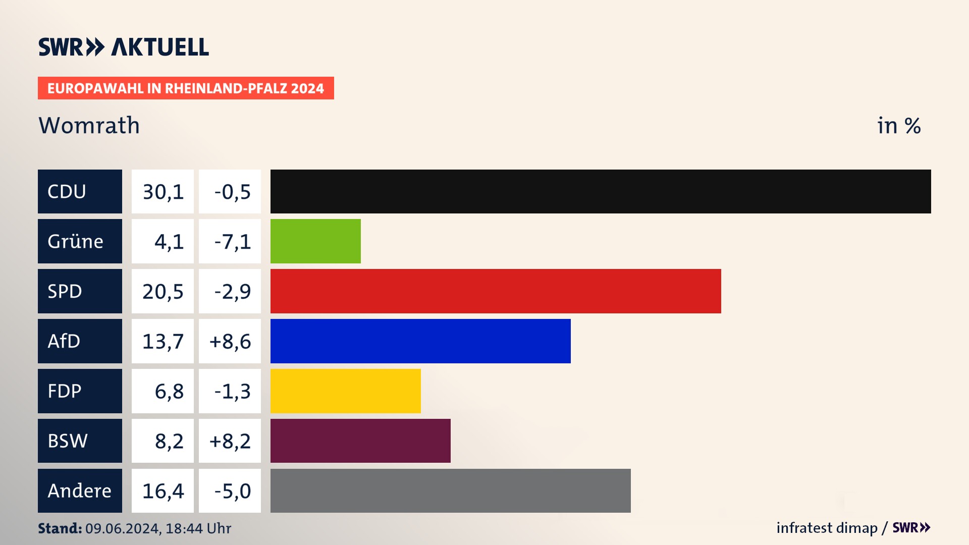 Europawahl 2024 Endergebnis Zweitstimme für Womrath. In Womrath erzielt die CDU 30,1 Prozent der gültigen  Stimmen. Die SPD landet bei 20,5 Prozent. Die AfD erreicht 13,7 Prozent. Die FDP kommt auf 6,8 Prozent. Die Familie landet bei 4,1 Prozent. Die 2019 nicht angetretene Partei BSW bekommt 8,2 Prozent.