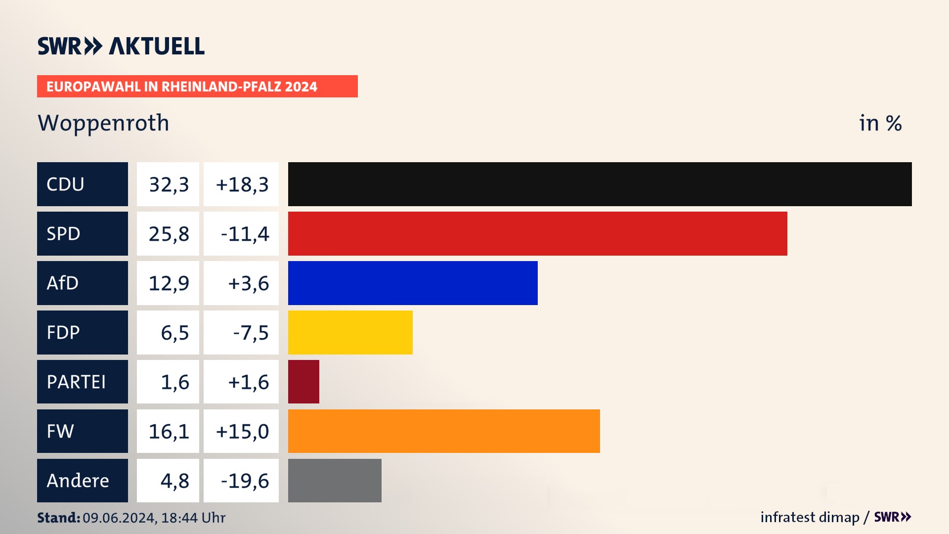 Europawahl 2024 Endergebnis Zweitstimme für Woppenroth. In Woppenroth erzielt die CDU 32,3 Prozent der gültigen  Stimmen. Die SPD landet bei 25,8 Prozent. Die AfD erreicht 12,9 Prozent. Die FDP kommt auf 6,5 Prozent. Die Freien Wähler landen bei 16,1 Prozent. Die 2019 nicht angetretene Partei BSW bekommt 1,6 Prozent.