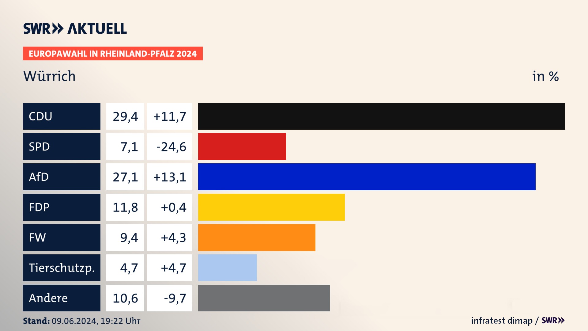 Europawahl 2024 Endergebnis Zweitstimme für Würrich. In Würrich erzielt die CDU 29,4 Prozent der gültigen  Stimmen. Die SPD landet bei 7,1 Prozent. Die AfD erreicht 27,1 Prozent. Die FDP kommt auf 11,8 Prozent. Die Freien Wähler landen bei 9,4 Prozent. Die Tierschutzpartei erreicht 4,7 Prozent.