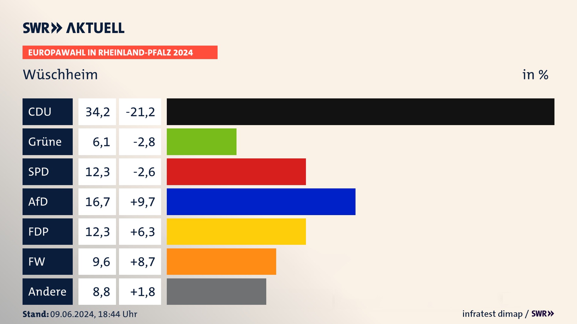 Europawahl 2024 Endergebnis Zweitstimme für Wüschheim. In Wüschheim erzielt die CDU 34,2 Prozent der gültigen  Stimmen. Die Grünen landen bei 6,1 Prozent. Die SPD erreicht 12,3 Prozent. Die AfD kommt auf 16,7 Prozent. Die FDP landet bei 12,3 Prozent. Die Freien Wähler erreichen 9,6 Prozent.