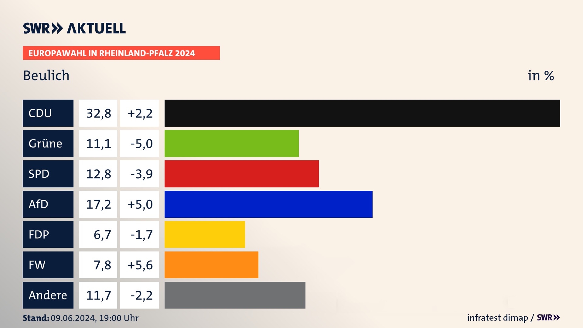 Europawahl 2024 Endergebnis Zweitstimme für Beulich. In Beulich erzielt die CDU 32,8 Prozent der gültigen  Stimmen. Die Grünen landen bei 11,1 Prozent. Die SPD erreicht 12,8 Prozent. Die AfD kommt auf 17,2 Prozent. Die FDP landet bei 6,7 Prozent. Die Freien Wähler erreichen 7,8 Prozent.