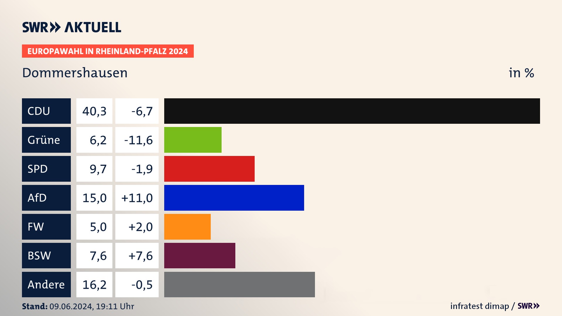 Europawahl 2024 Endergebnis Zweitstimme für Dommershausen. In Dommershausen erzielt die CDU 40,3 Prozent der gültigen  Stimmen. Die Grünen landen bei 6,2 Prozent. Die SPD erreicht 9,7 Prozent. Die AfD kommt auf 15,0 Prozent. Die Freien Wähler landen bei 5,0 Prozent. Die 2019 nicht angetretene Partei BSW bekommt 7,6 Prozent.