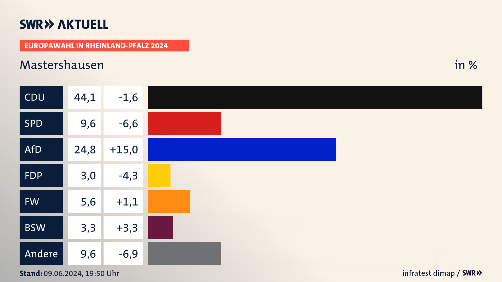 Europawahl 2024 Endergebnis Zweitstimme für Mastershausen. In Mastershausen erzielt die CDU 44,1 Prozent der gültigen  Stimmen. Die SPD landet bei 9,6 Prozent. Die AfD erreicht 24,8 Prozent. Die FDP kommt auf 3,0 Prozent. Die Freien Wähler landen bei 5,6 Prozent. Die 2019 nicht angetretene Partei BSW bekommt 3,3 Prozent.