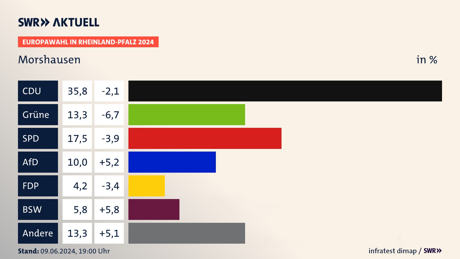 Europawahl 2024 Endergebnis Zweitstimme für Morshausen. In Morshausen erzielt die CDU 35,8 Prozent der gültigen  Stimmen. Die Grünen landen bei 13,3 Prozent. Die SPD erreicht 17,5 Prozent. Die AfD kommt auf 10,0 Prozent. Die FDP landet bei 4,2 Prozent. Die 2019 nicht angetretene Partei BSW bekommt 5,8 Prozent.