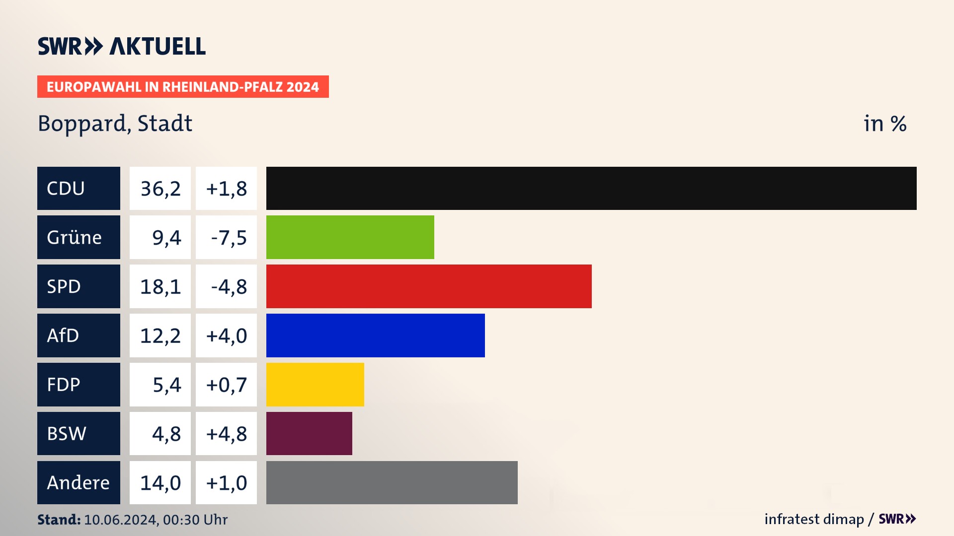 Europawahl 2024 Endergebnis Zweitstimme für Boppard, Stadt. In Boppard, Stadt erzielt die CDU 36,2 Prozent der gültigen  Stimmen. Die Grünen landen bei 9,4 Prozent. Die SPD erreicht 18,1 Prozent. Die AfD kommt auf 12,2 Prozent. Die FDP landet bei 5,4 Prozent. Die 2019 nicht angetretene Partei BSW bekommt 4,8 Prozent.