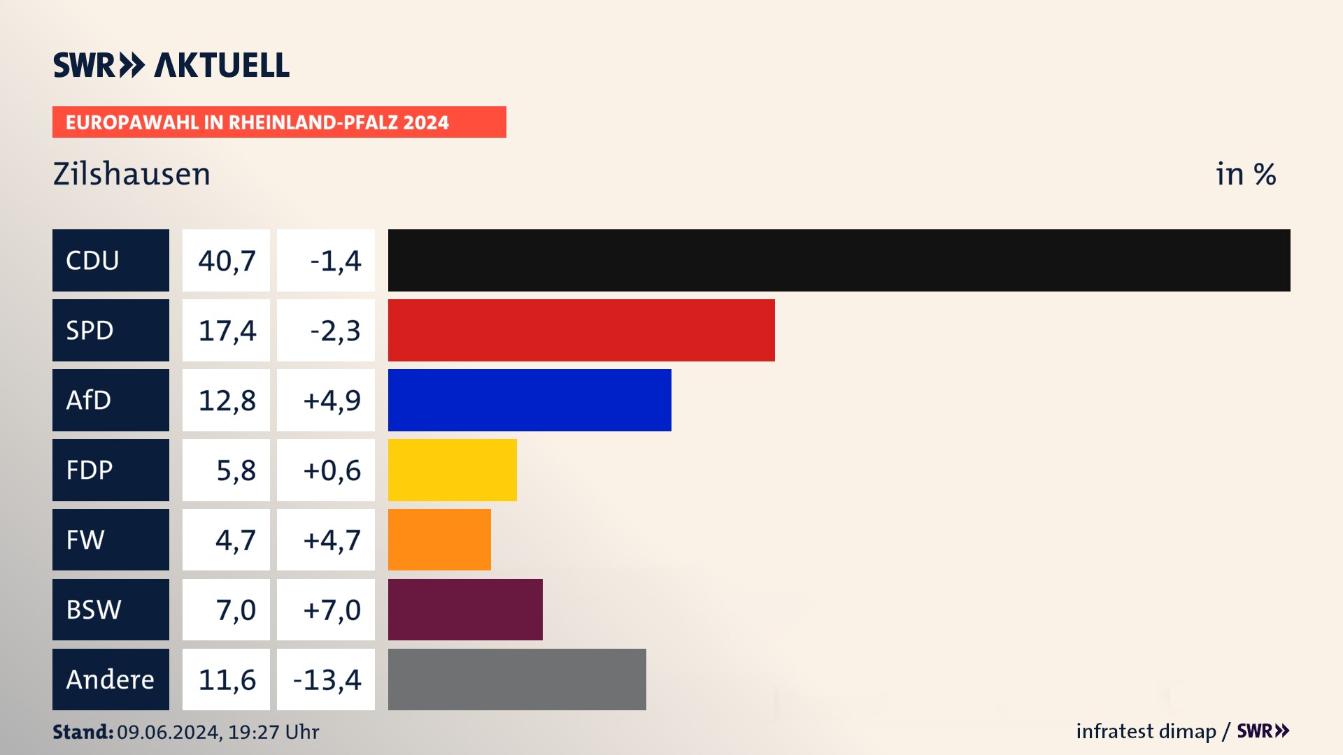 Europawahl 2024 Endergebnis Zweitstimme für Zilshausen. In Zilshausen erzielt die CDU 40,7 Prozent der gültigen  Stimmen. Die SPD landet bei 17,4 Prozent. Die AfD erreicht 12,8 Prozent. Die FDP kommt auf 5,8 Prozent. Die Freien Wähler landen bei 4,7 Prozent. Die 2019 nicht angetretene Partei BSW bekommt 7,0 Prozent.