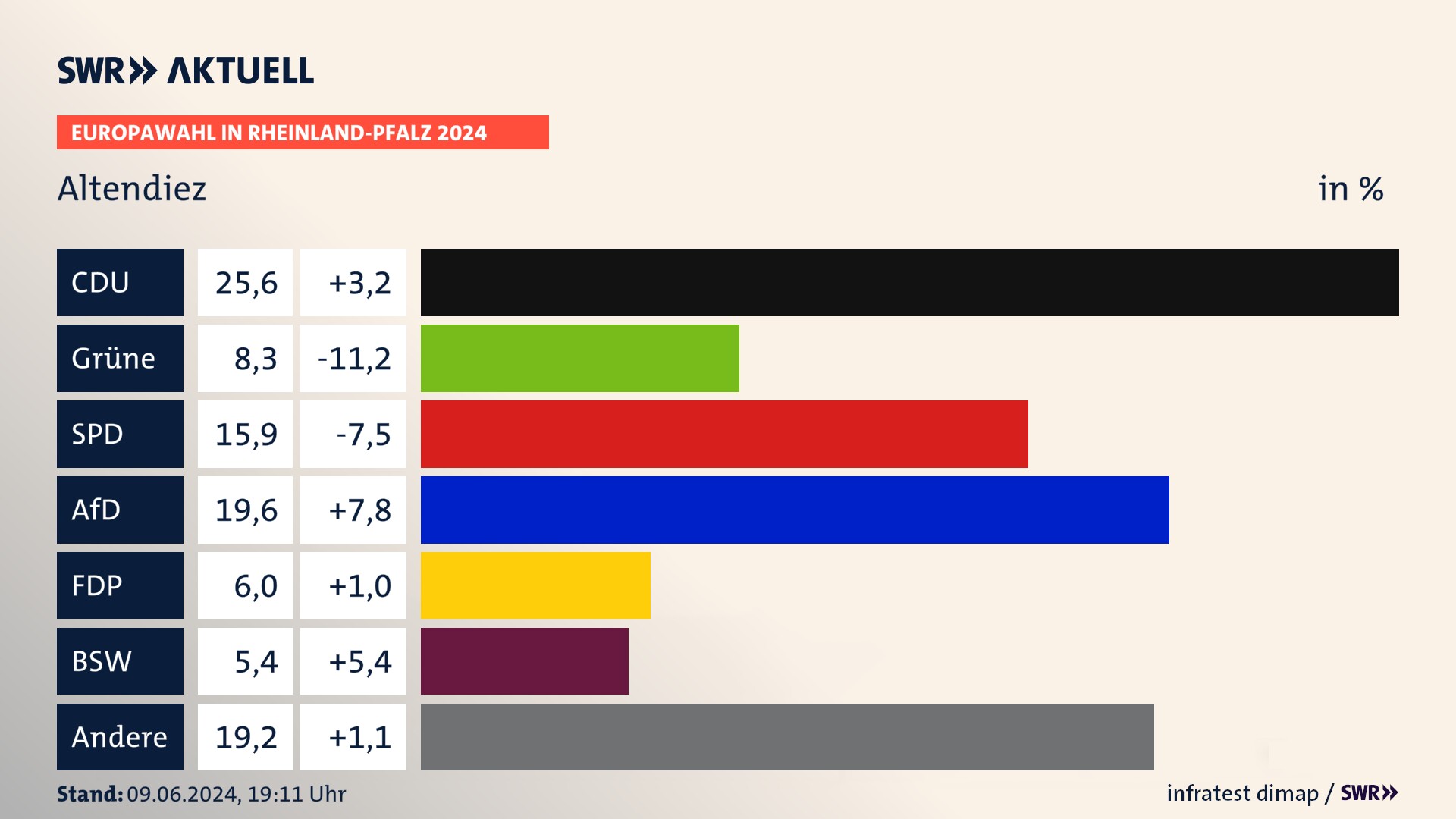 Europawahl 2024 Endergebnis Zweitstimme für Altendiez. In Altendiez erzielt die CDU 25,6 Prozent der gültigen  Stimmen. Die Grünen landen bei 8,3 Prozent. Die SPD erreicht 15,9 Prozent. Die AfD kommt auf 19,6 Prozent. Die FDP landet bei 6,0 Prozent. Die 2019 nicht angetretene Partei BSW bekommt 5,4 Prozent.