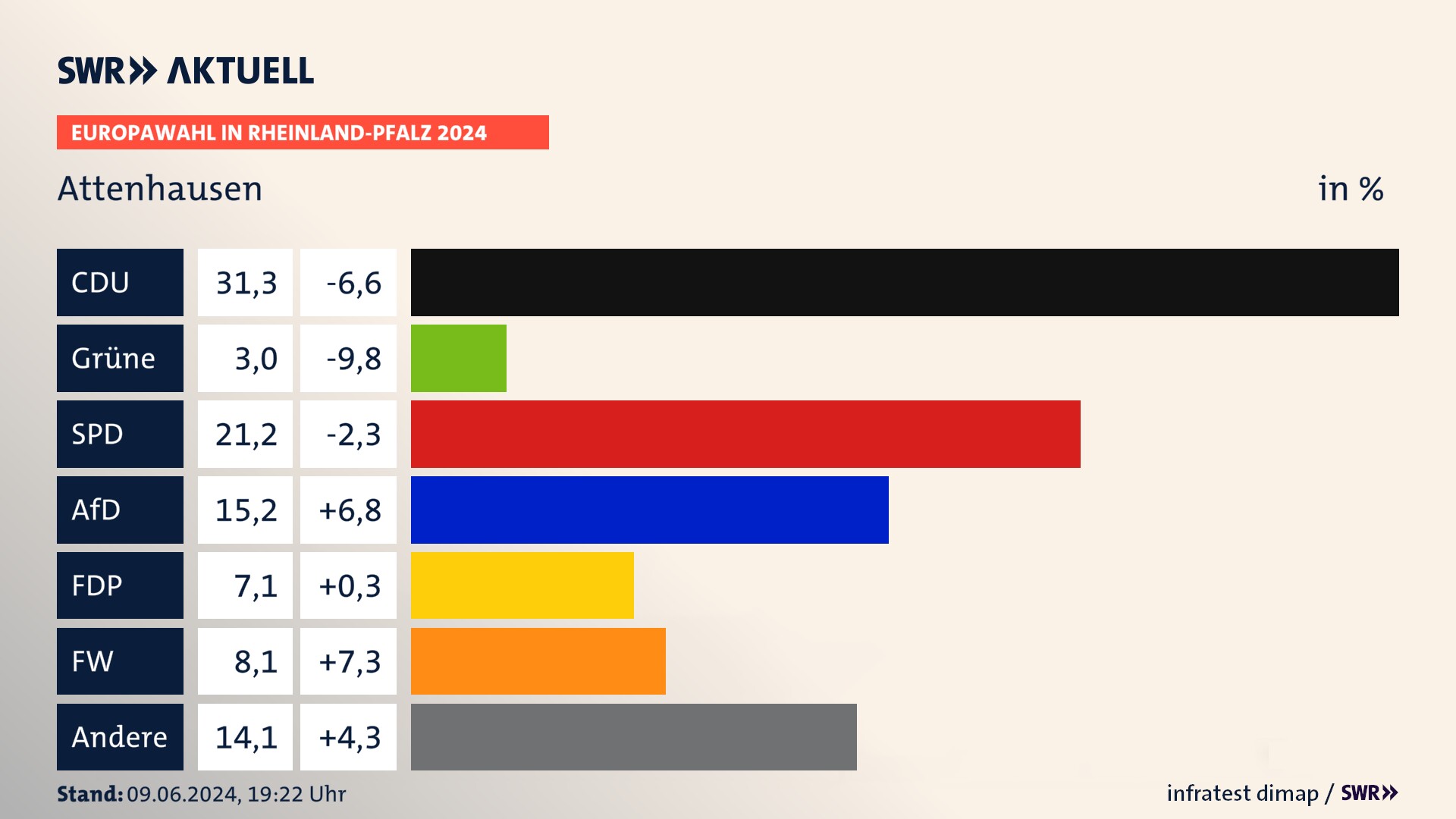 Europawahl 2024 Endergebnis Zweitstimme für Attenhausen. In Attenhausen erzielt die CDU 31,3 Prozent der gültigen  Stimmen. Die SPD landet bei 21,2 Prozent. Die AfD erreicht 15,2 Prozent. Die FDP kommt auf 7,1 Prozent. Die Freien Wähler landen bei 8,1 Prozent. Die Tierschutzpartei erreicht 3,0 Prozent.
