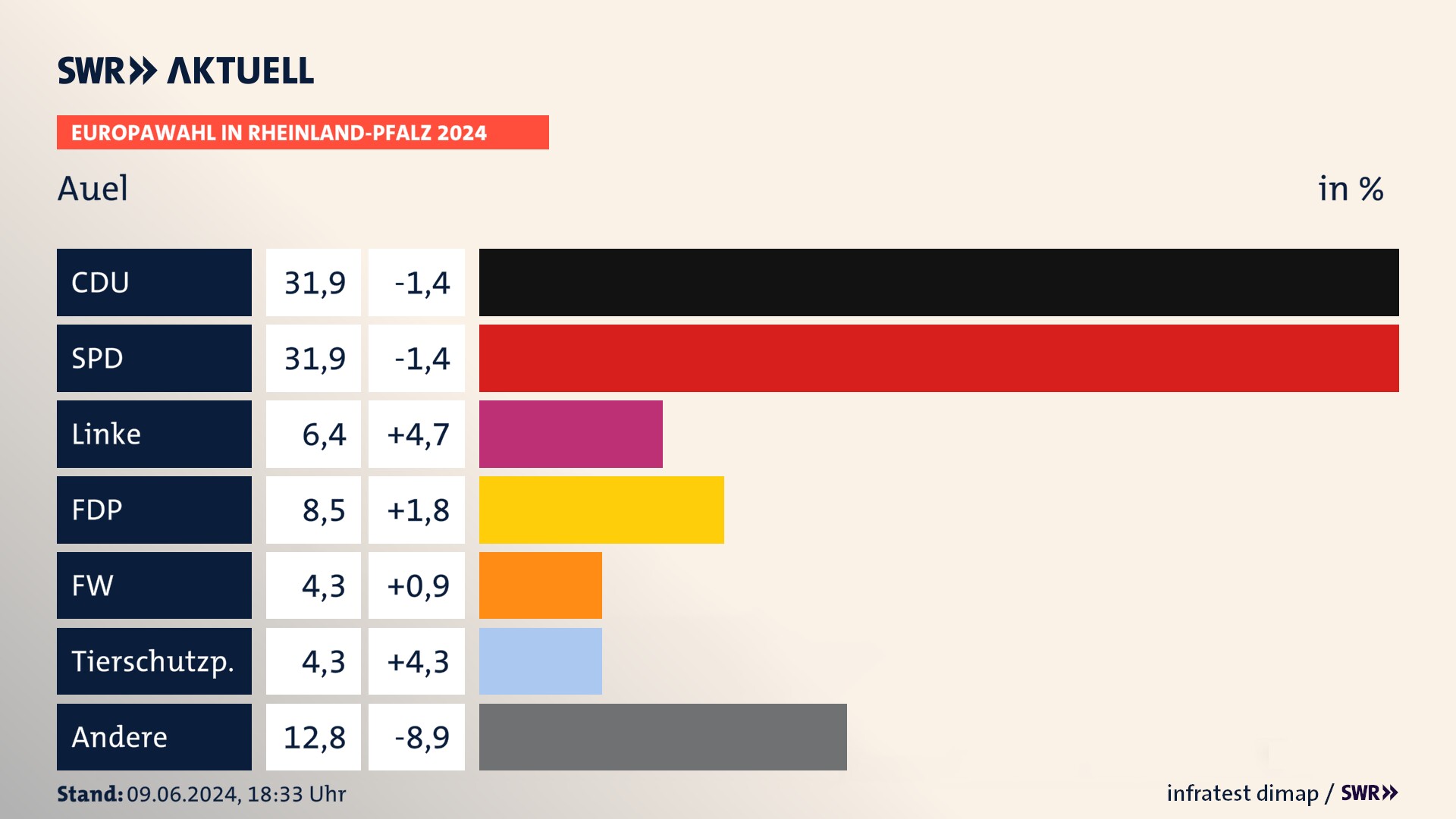 Europawahl 2024 Endergebnis Zweitstimme für Auel. In Auel erzielt die CDU 31,9 Prozent der gültigen  Stimmen. Die SPD landet bei 31,9 Prozent. Die Linke erreicht 6,4 Prozent. Die FDP kommt auf 8,5 Prozent. Die Tierschutzpartei landet bei 4,3 Prozent. Die ÖDP erreicht 4,3 Prozent.