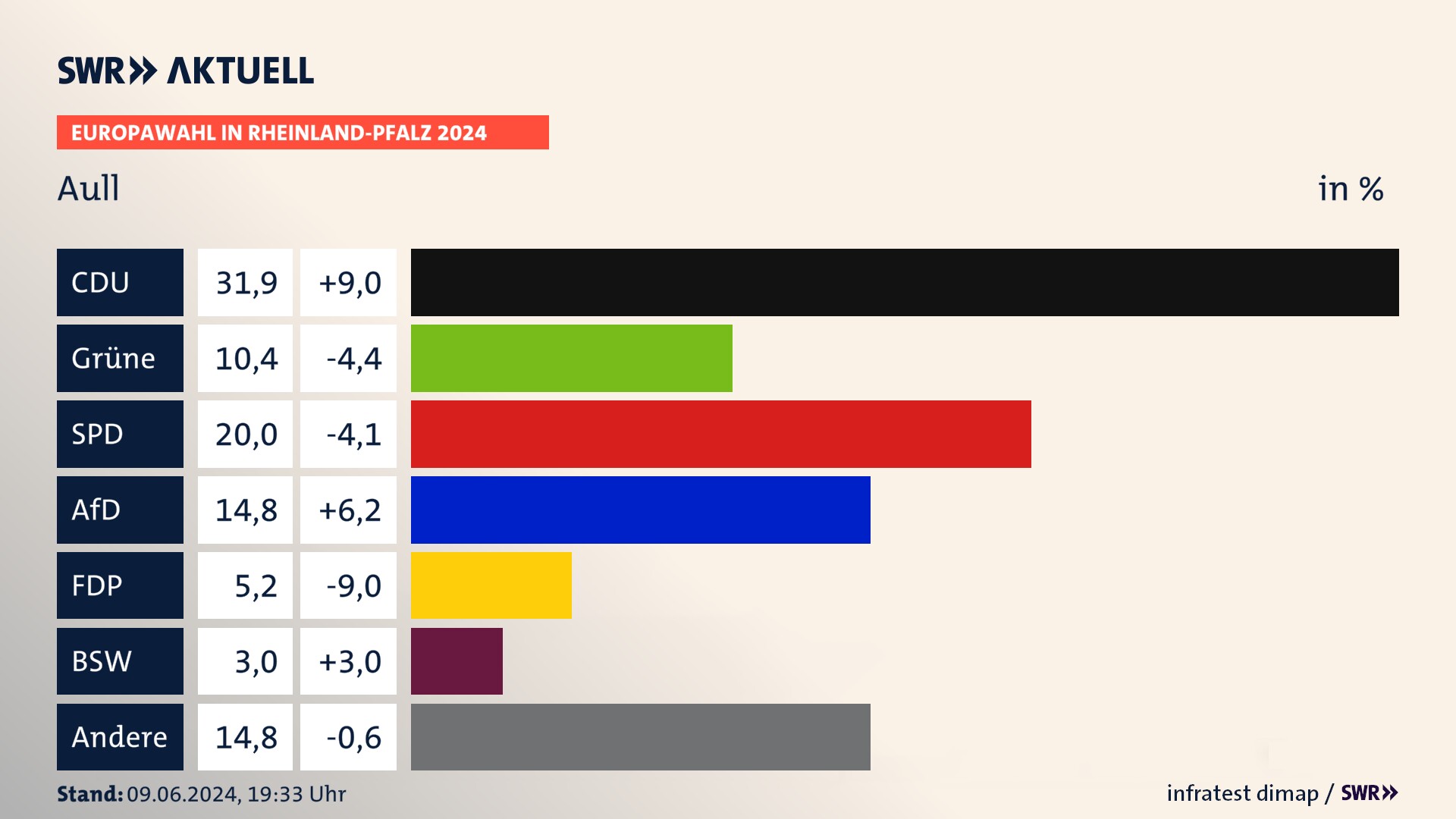 Europawahl 2024 Endergebnis Zweitstimme für Aull. In Aull erzielt die CDU 31,9 Prozent der gültigen  Stimmen. Die Grünen landen bei 10,4 Prozent. Die SPD erreicht 20,0 Prozent. Die AfD kommt auf 14,8 Prozent. Die FDP landet bei 5,2 Prozent. Die 2019 nicht angetretene Partei BSW bekommt 3,0 Prozent.