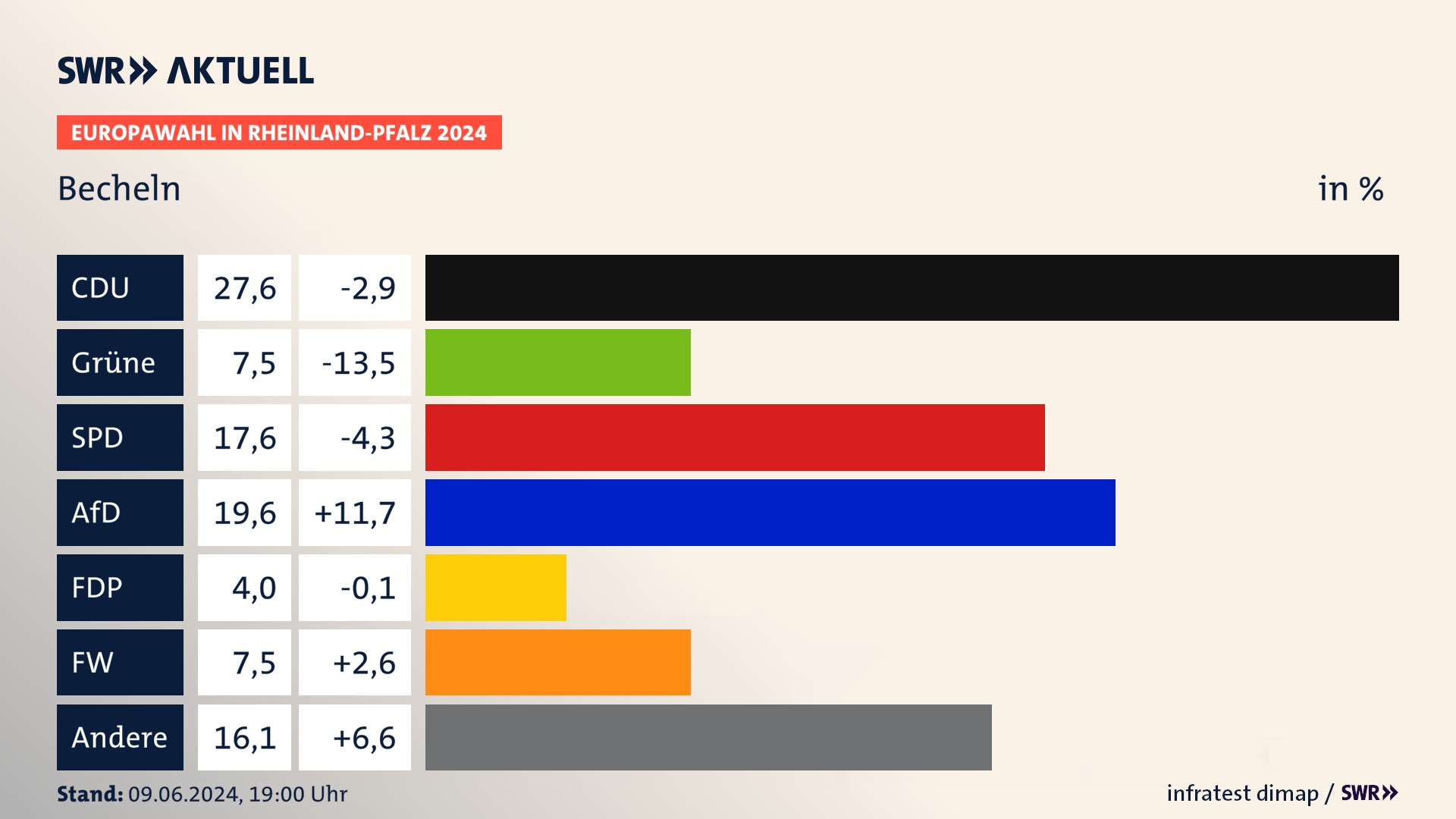 Europawahl 2024 Endergebnis Zweitstimme für Becheln. In Becheln erzielt die CDU 27,6 Prozent der gültigen  Stimmen. Die Grünen landen bei 7,5 Prozent. Die SPD erreicht 17,6 Prozent. Die AfD kommt auf 19,6 Prozent. Die FDP landet bei 4,0 Prozent. Die Freien Wähler erreichen 7,5 Prozent.