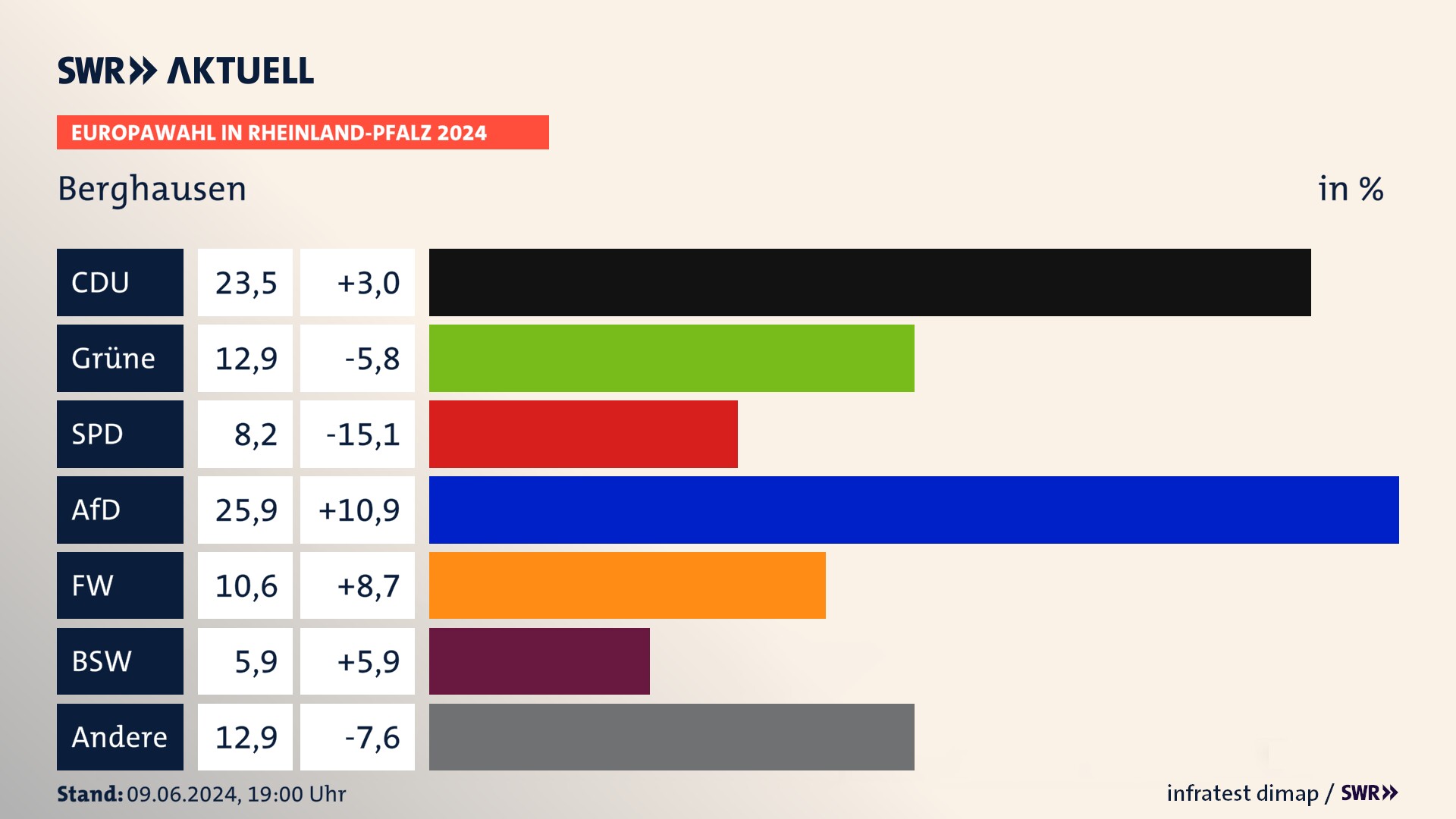 Europawahl 2024 Endergebnis Zweitstimme für Berghausen. In Berghausen erzielt die CDU 23,5 Prozent der gültigen  Stimmen. Die Grünen landen bei 12,9 Prozent. Die SPD erreicht 8,2 Prozent. Die AfD kommt auf 25,9 Prozent. Die Freien Wähler landen bei 10,6 Prozent. Die 2019 nicht angetretene Partei BSW bekommt 5,9 Prozent.