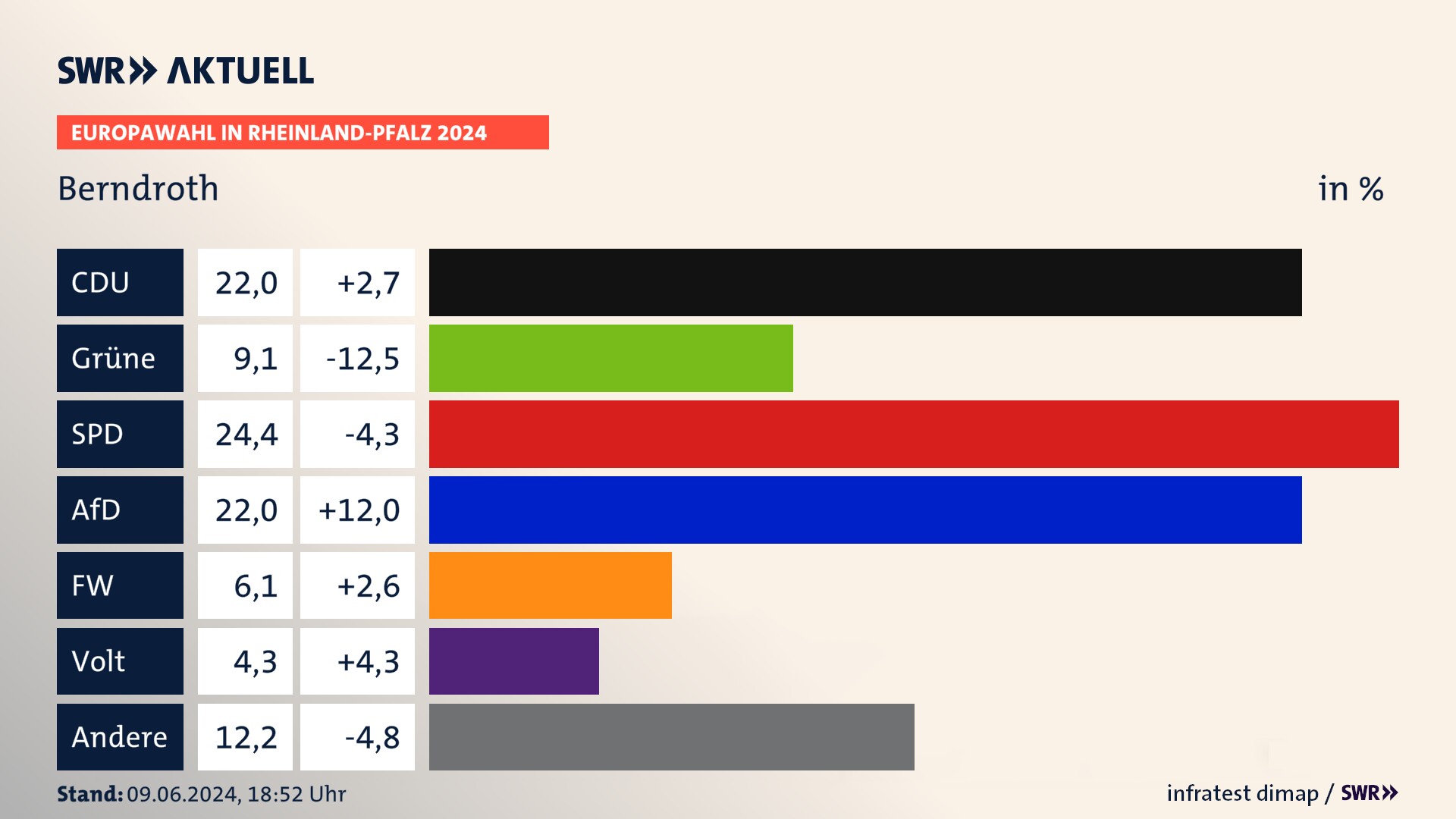Europawahl 2024 Endergebnis Zweitstimme für Berndroth. In Berndroth erzielt die CDU 22,0 Prozent der gültigen  Stimmen. Die Grünen landen bei 9,1 Prozent. Die SPD erreicht 24,4 Prozent. Die AfD kommt auf 22,0 Prozent. Die Freien Wähler landen bei 6,1 Prozent. Die Partei Volt erreicht 4,3 Prozent.