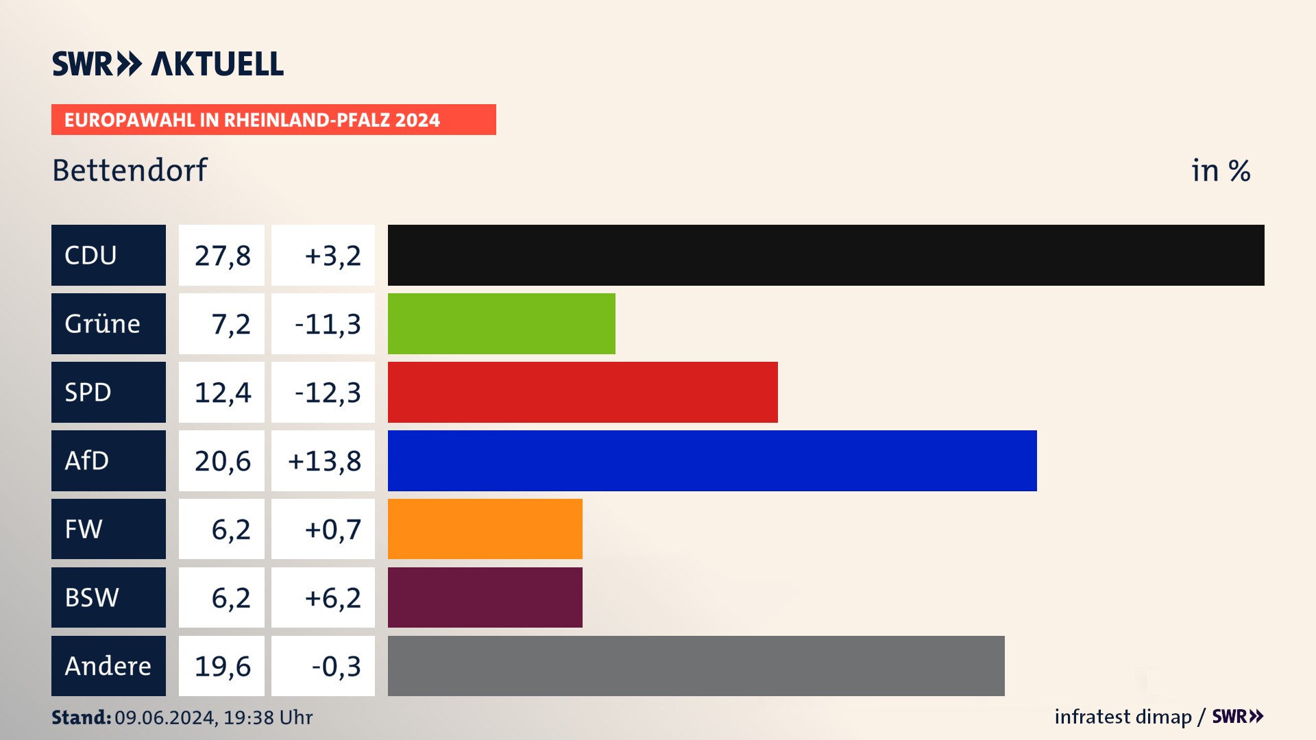 Europawahl 2024 Endergebnis Zweitstimme für Bettendorf. In Bettendorf erzielt die CDU 27,8 Prozent der gültigen  Stimmen. Die Grünen landen bei 7,2 Prozent. Die SPD erreicht 12,4 Prozent. Die AfD kommt auf 20,6 Prozent. Die Freien Wähler landen bei 6,2 Prozent. Die 2019 nicht angetretene Partei BSW bekommt 6,2 Prozent.
