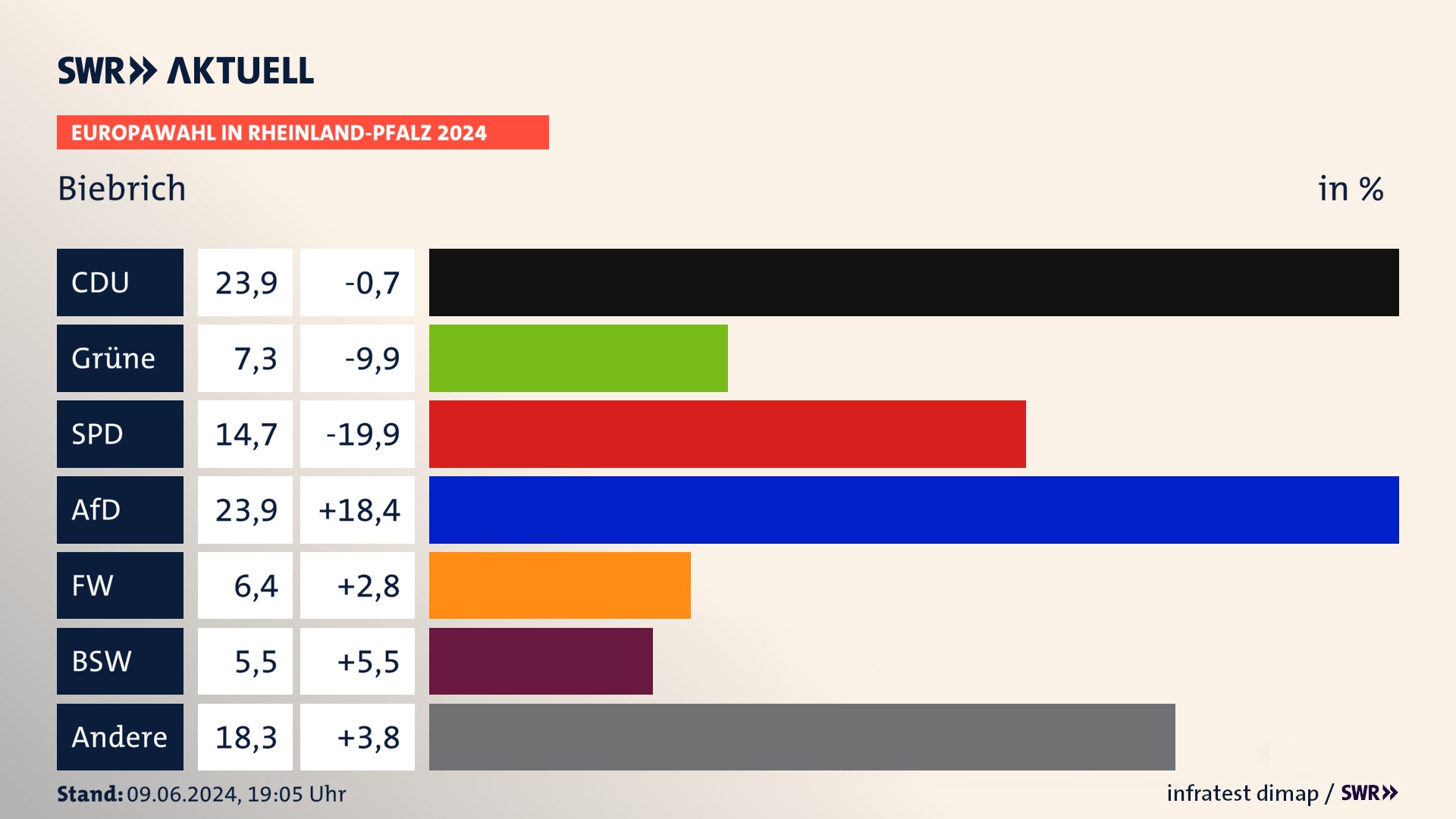 Europawahl 2024 Endergebnis Zweitstimme für Biebrich. In Biebrich erzielt die CDU 23,9 Prozent der gültigen  Stimmen. Die Grünen landen bei 7,3 Prozent. Die SPD erreicht 14,7 Prozent. Die AfD kommt auf 23,9 Prozent. Die Freien Wähler landen bei 6,4 Prozent. Die 2019 nicht angetretene Partei BSW bekommt 5,5 Prozent.