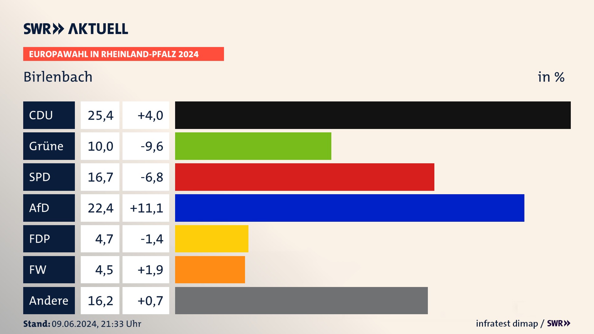 Europawahl 2024 Endergebnis Zweitstimme für Birlenbach. In Birlenbach erzielt die CDU 25,4 Prozent der gültigen  Stimmen. Die Grünen landen bei 10,0 Prozent. Die SPD erreicht 16,7 Prozent. Die AfD kommt auf 22,4 Prozent. Die FDP landet bei 4,7 Prozent. Die Freien Wähler erreichen 4,5 Prozent.