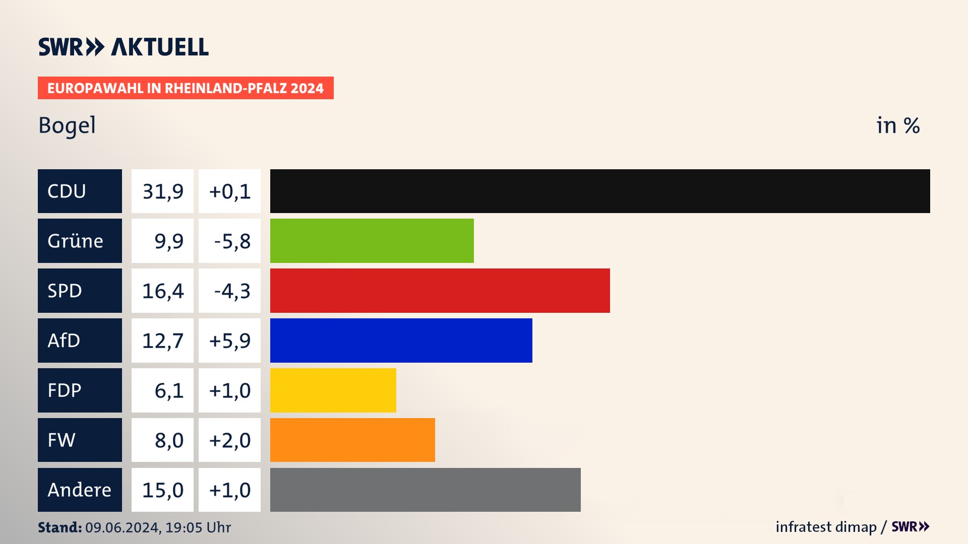 Europawahl 2024 Endergebnis Zweitstimme für Bogel. In Bogel erzielt die CDU 31,9 Prozent der gültigen  Stimmen. Die Grünen landen bei 9,9 Prozent. Die SPD erreicht 16,4 Prozent. Die AfD kommt auf 12,7 Prozent. Die FDP landet bei 6,1 Prozent. Die Freien Wähler erreichen 8,0 Prozent.