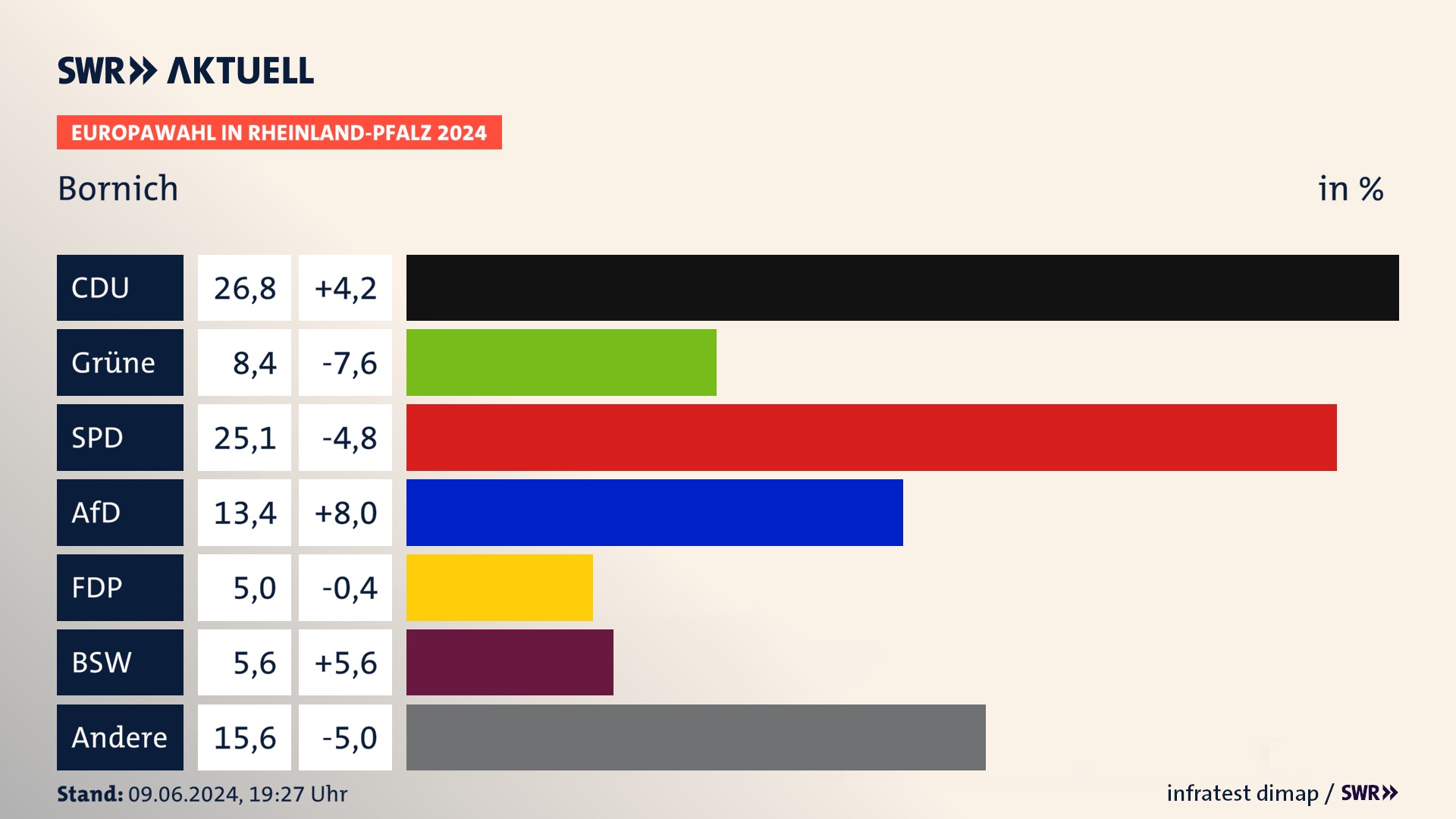 Europawahl 2024 Endergebnis Zweitstimme für Bornich. In Bornich erzielt die CDU 26,8 Prozent der gültigen  Stimmen. Die Grünen landen bei 8,4 Prozent. Die SPD erreicht 25,1 Prozent. Die AfD kommt auf 13,4 Prozent. Die FDP landet bei 5,0 Prozent. Die 2019 nicht angetretene Partei BSW bekommt 5,6 Prozent.