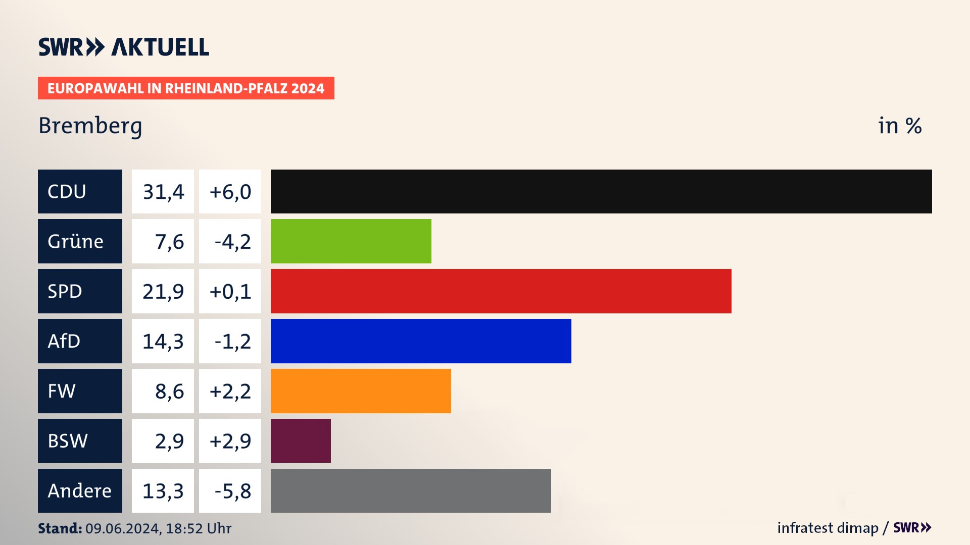Europawahl 2024 Endergebnis Zweitstimme für Bremberg. In Bremberg erzielt die CDU 31,4 Prozent der gültigen  Stimmen. Die Grünen landen bei 7,6 Prozent. Die SPD erreicht 21,9 Prozent. Die AfD kommt auf 14,3 Prozent. Die Freien Wähler landen bei 8,6 Prozent. Die 2019 nicht angetretene Partei BSW bekommt 2,9 Prozent.